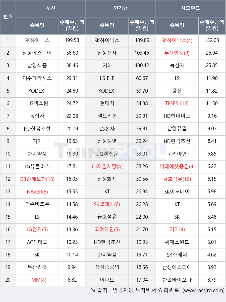 풍산, HD현대미포, 이수페타시스, SK, SK스퀘어, 한올바이오파마, 남양유업, 한미약품, NAVER, DB손해보험, SK이노베이션, 씨에스윈드, 기아, LIG넥스원, LG전자, 현대차, 금호석유, KT, 삼성전자, LS, LS ELECTRIC, 셀트리온, 더존비즈온, 삼성화재, SK텔레콤, 고려아연, SK하이닉스, 이마트, HMM, 삼성중공업, 두산밥캣, LG유플러스, 삼성생명, CJ제일제당, 녹십자, HD한국조선해양, 미래에셋증권2우B, KODEX 200, TIGER 200 에너지화학, ACE 테슬라밸류체인액티브, 삼성에스디에스, 삼양식품