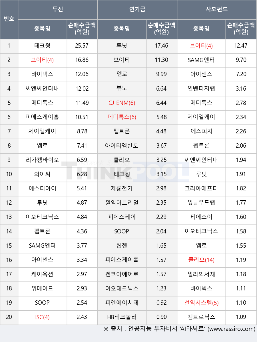 이오테크닉스, 웹젠, 클리오, 씨앤씨인터내셔널, 와이씨, 피엔에이치테크, 선익시스템, HB테크놀러지, 제이엘케이, 리가켐바이오, 티에스이, ISC, 케이옥션, 피에스케이, 아이센스, 루닛, 밀리의서재, CJ ENM, 테크윙, 메디톡스, 뷰노, 펩트론, SAMG엔터, 위메이드, 제룡전기, 에스피지, 코리아에프티, 원익머트리얼즈, 인벤티지랩, 에스티아이, 잉글우드랩, SOOP, 브이티, 켄코아에어로스페이스, 피에스케이홀딩스, 켐트로닉스, 바이넥스, 아이티엠반도체, 엠로