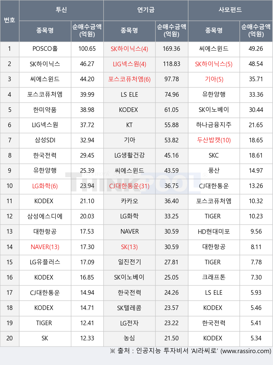 SK하이닉스, 삼성에스디에스, 풍산, 씨에스윈드, SK텔레콤, LG생활건강, KODEX 코스닥150선물인버스, 기아, LG전자, 한국전력, NAVER, TIGER 인도니프티50, 포스코퓨처엠, 한미약품, KODEX 인버스, LG유플러스, 두산밥캣, HD현대미포, 크래프톤, 삼성SDI, TIGER 종합채권(AA-이상)액티브, KODEX 200, KODEX WTI원유선물(H), LIG넥스원, KT, 대한항공, LG화학, 농심, 카카오, SK, SKC, CJ대한통운, SK이노베이션, POSCO홀딩스, 유한양행, LS ELECTRIC, 일진전기, TIGER 200 중공업, KODEX 200선물인버스2X, 하나금융지주