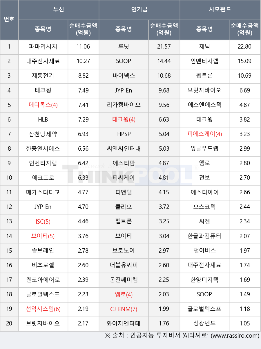 루닛, 티앤엘, 한글과컴퓨터, 에코프로, 테크윙, ISC, 에스티팜, 삼천당제약, HPSP, 에스앤에스텍, 에스티아이, 보로노이, 씨앤씨인터내셔널, 티씨케이, 더블유씨피, 제룡전기, 성광벤드, 메디톡스, SOOP, 선익시스템, 리가켐바이오, 와이지엔터테인먼트, 피에스케이, 바이넥스, 브릿지바이오테라퓨틱스, 클리오, 비츠로셀, 오스코텍, 한중엔시에스, 제닉, HLB, 브이티, 대주전자재료, CJ ENM, 잉글우드랩, 켄코아에어로스페이스, 펩트론, 인벤티지랩, 메가스터디교육, 씨젠, 펄어비스, 엠로, 솔브레인, JYP Ent., 글로벌텍스프리, 동진쎄미켐, 파마리서치, 천보, 한양디지텍