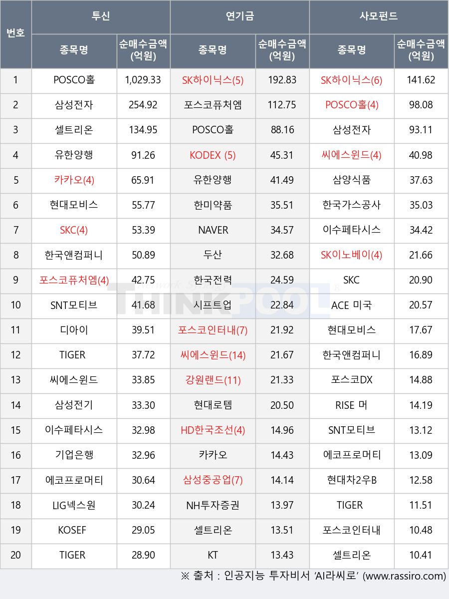 POSCO홀딩스, TIGER 200 철강소재, LIG넥스원, 한국앤컴퍼니, 현대모비스, RISE 머니마켓액티브, 강원랜드, 셀트리온, 한미약품, NH투자증권, 포스코DX, 삼성전자, 에코프로머티, 두산, 포스코인터내셔널, SK이노베이션, SNT모티브, 씨에스윈드, 삼성전기, 이수페타시스, ACE 미국30년국채액티브(H), 포스코퓨처엠, 디아이, SK하이닉스, KT, HD한국조선해양, 한국가스공사, 시프트업, 한국전력, TIGER 200, KODEX 200, SKC, KOSEF 글로벌전력GRID인프라, 기업은행, 현대차2우B, 삼성중공업, 삼양식품, NAVER, 유한양행, 카카오, 현대로템, TIGER 미국나스닥100