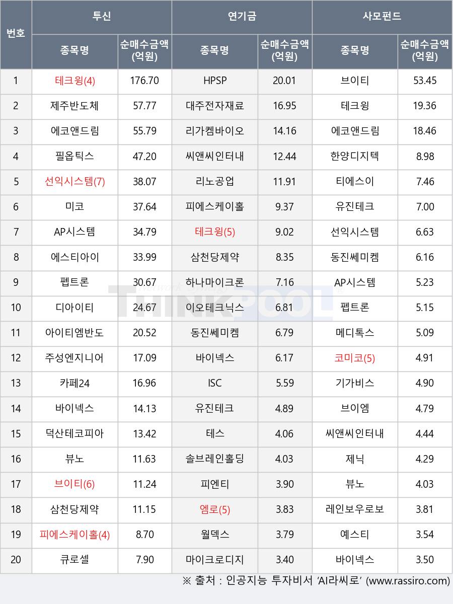 큐로셀, 대주전자재료, 하나마이크론, 펩트론, ISC, 테크윙, 리가켐바이오, 테스, 삼천당제약, 에스티아이, 이오테크닉스, 덕산테코피아, 미코, 선익시스템, 주성엔지니어링, 브이엠, 에코앤드림, 피에스케이홀딩스, AP시스템, 메디톡스, 코미코, 기가비스, 마이크로디지탈, 브이티, 유진테크, 디아이티, 아이티엠반도체, 씨앤씨인터내셔널, 리노공업, 티에스이, 제닉, 한양디지텍, 바이넥스, 제주반도체, 동진쎄미켐, 피엔티, 예스티, 레인보우로보틱스, 엠로, HPSP, 카페24, 월덱스, 필옵틱스, 뷰노, 솔브레인홀딩스