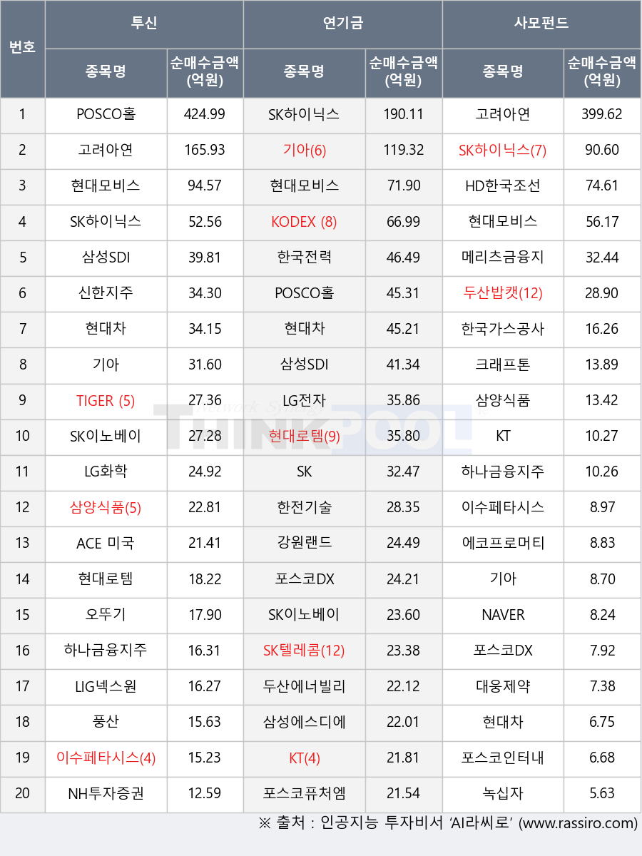 이수페타시스, 현대차, KT, 크래프톤, HD한국조선해양, 현대모비스, 삼성에스디에스, 한국가스공사, 하나금융지주, 오뚜기, 녹십자, 강원랜드, 풍산, 메리츠금융지주, 삼양식품, SK하이닉스, 두산밥캣, 포스코인터내셔널, 대웅제약, LG화학, 에코프로머티, ACE 미국배당다우존스, 현대로템, TIGER 200, 포스코DX, LIG넥스원, SK이노베이션, 한국전력, LG전자, 두산에너빌리티, 기아, 포스코퓨처엠, NAVER, 신한지주, KODEX 200, 한전기술, 고려아연, NH투자증권, SK, 삼성SDI, SK텔레콤, POSCO홀딩스