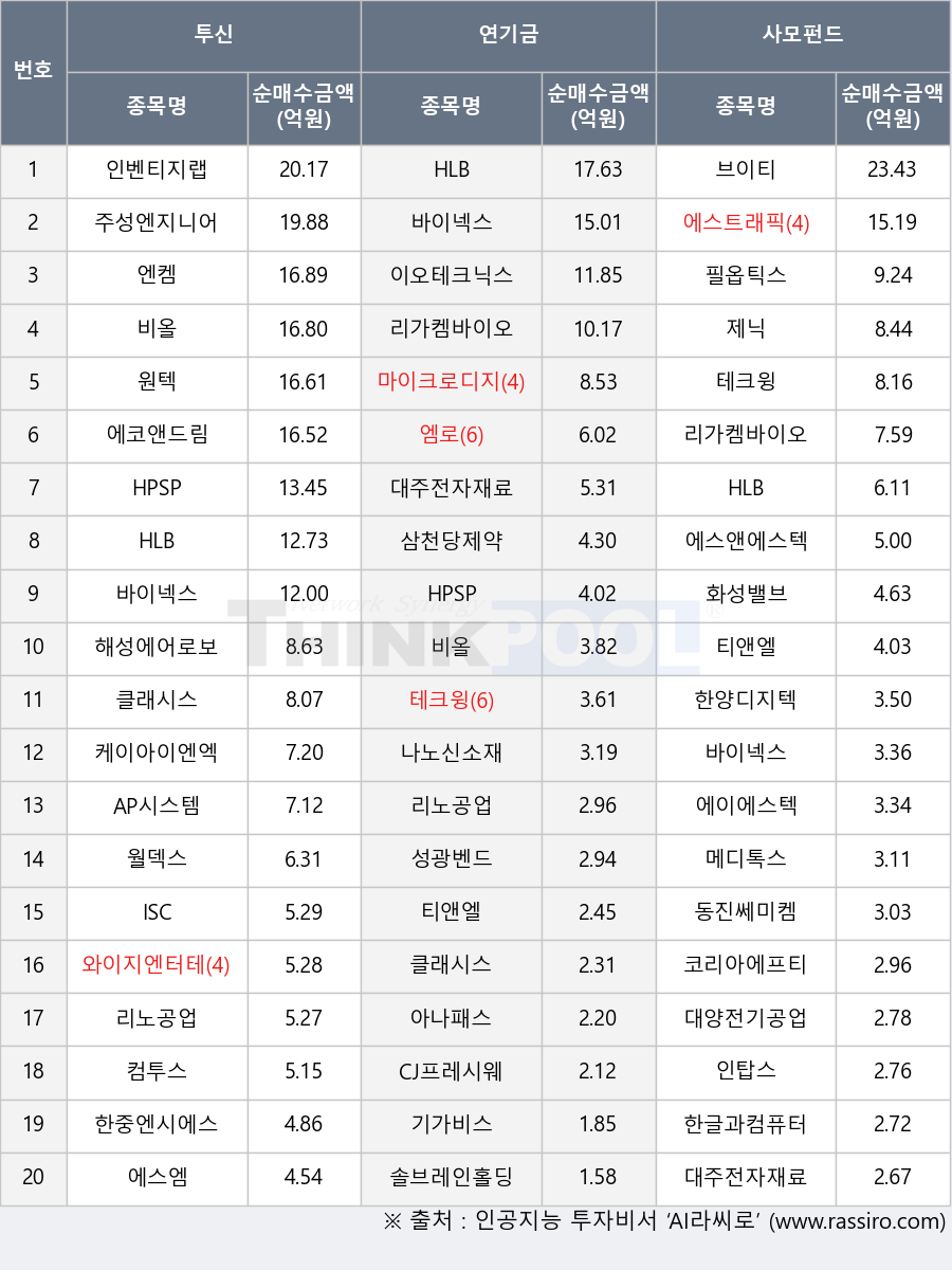 비올, ISC, 아나패스, CJ프레시웨이, 화성밸브, 티앤엘, 인탑스, 에스엠, 솔브레인홀딩스, 월덱스, 리가켐바이오, 브이티, 코리아에프티, HLB, 성광벤드, 기가비스, 대양전기공업, 엔켐, 삼천당제약, 동진쎄미켐, 에스앤에스텍, 테크윙, 주성엔지니어링, 해성에어로보틱스, 한중엔시에스, 나노신소재, 메디톡스, 인벤티지랩, 이오테크닉스, 원텍, 바이넥스, 와이지엔터테인먼트, 클래시스, 마이크로디지탈, 필옵틱스, 에이에스텍, 리노공업, 한글과컴퓨터, HPSP, 엠로, 제닉, 대주전자재료, 한양디지텍, 에코앤드림, 케이아이엔엑스, AP시스템, 에스트래픽, 컴투스