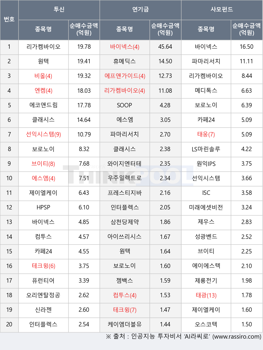 태광, 오리엔탈정공, 에프앤가이드, 제이엘케이, 휴메딕스, 카페24, 원텍, 메디톡스, 젬백스, 테크윙, HPSP, 미래에셋비전스팩7호, 원익IPS, 신라젠, 태웅, 비올, 컴투스, 클래시스, SOOP, LS마린솔루션, 제우스, ISC, 리가켐바이오, 와이지엔터테인먼트, 바이넥스, 브이티, 인터플렉스, 오스코텍, 에코앤드림, 제룡전기, 삼천당제약, 보로노이, 프레스티지바이오로직스, 성광벤드, 아이쓰리시스템, 파마리서치, 퓨런티어, 에이에스텍, 케이엠더블유, 에스엠, 우주일렉트로, 선익시스템, 엔켐