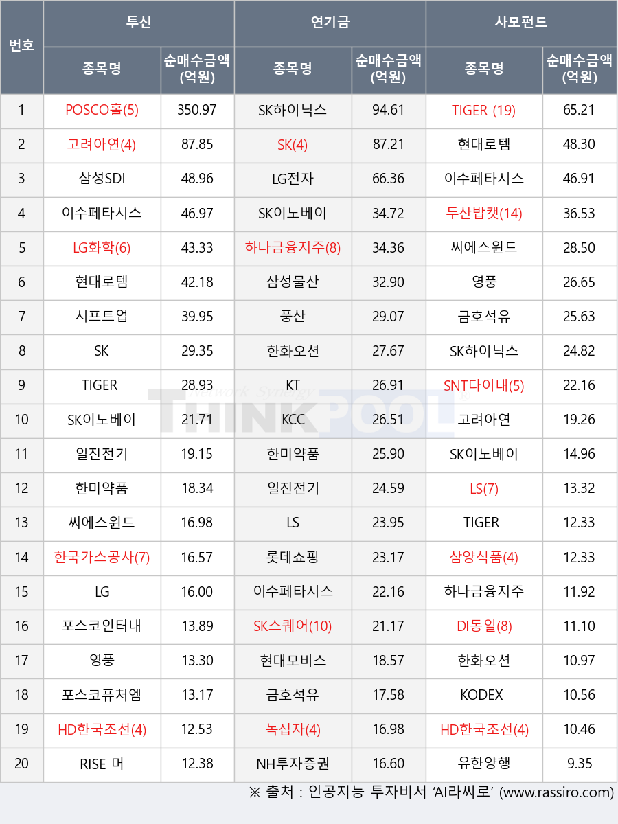 이수페타시스, 현대로템, LS, 삼성물산, TIGER 200 철강소재, 한미약품, 한국가스공사, 금호석유, HD한국조선해양, KODEX AI전력핵심설비, 한화오션, LG화학, TIGER 미국나스닥100, 녹십자, 시프트업, LG, 일진전기, 삼성SDI, POSCO홀딩스, 두산밥캣, 풍산, RISE 머니마켓액티브, LG전자, 롯데쇼핑, 현대모비스, 씨에스윈드, 포스코인터내셔널, KT, 영풍, NH투자증권, SNT다이내믹스, SK하이닉스, KCC, 하나금융지주, SK, 포스코퓨처엠, SK스퀘어, TIGER 200 에너지화학, 고려아연, 삼양식품, DI동일, 유한양행, SK이노베이션