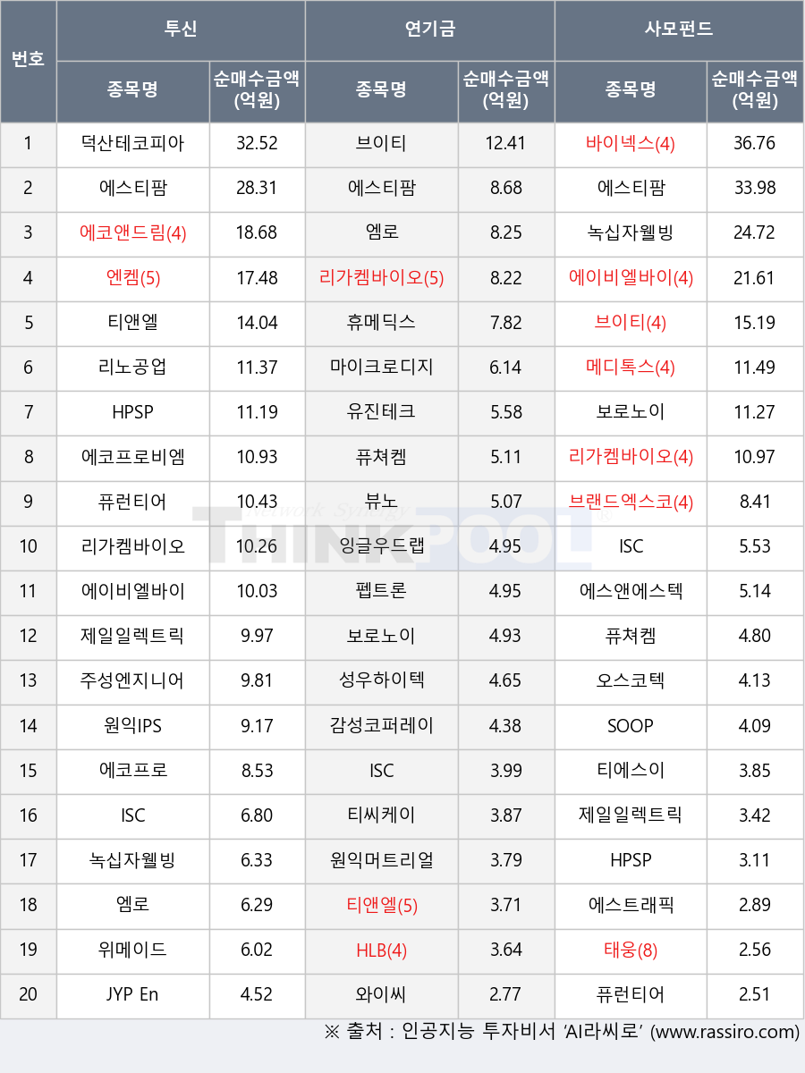 태웅, 엠로, 에코프로비엠, 에코앤드림, HLB, 원익IPS, 위메이드, 성우하이텍, 티에스이, 에이비엘바이오, JYP Ent., HPSP, 엔켐, 주성엔지니어링, 바이넥스, 덕산테코피아, 보로노이, 퓨런티어, 리노공업, 리가켐바이오, ISC, 뷰노, 제일일렉트릭, 와이씨, 유진테크, 에스트래픽, 마이크로디지탈, 티씨케이, 에스앤에스텍, 감성코퍼레이션, 티앤엘, 잉글우드랩, SOOP, 녹십자웰빙, 에코프로, 오스코텍, 브이티, 메디톡스, 퓨쳐켐, 브랜드엑스코퍼레이션, 휴메딕스, 에스티팜, 원익머트리얼즈, 펩트론