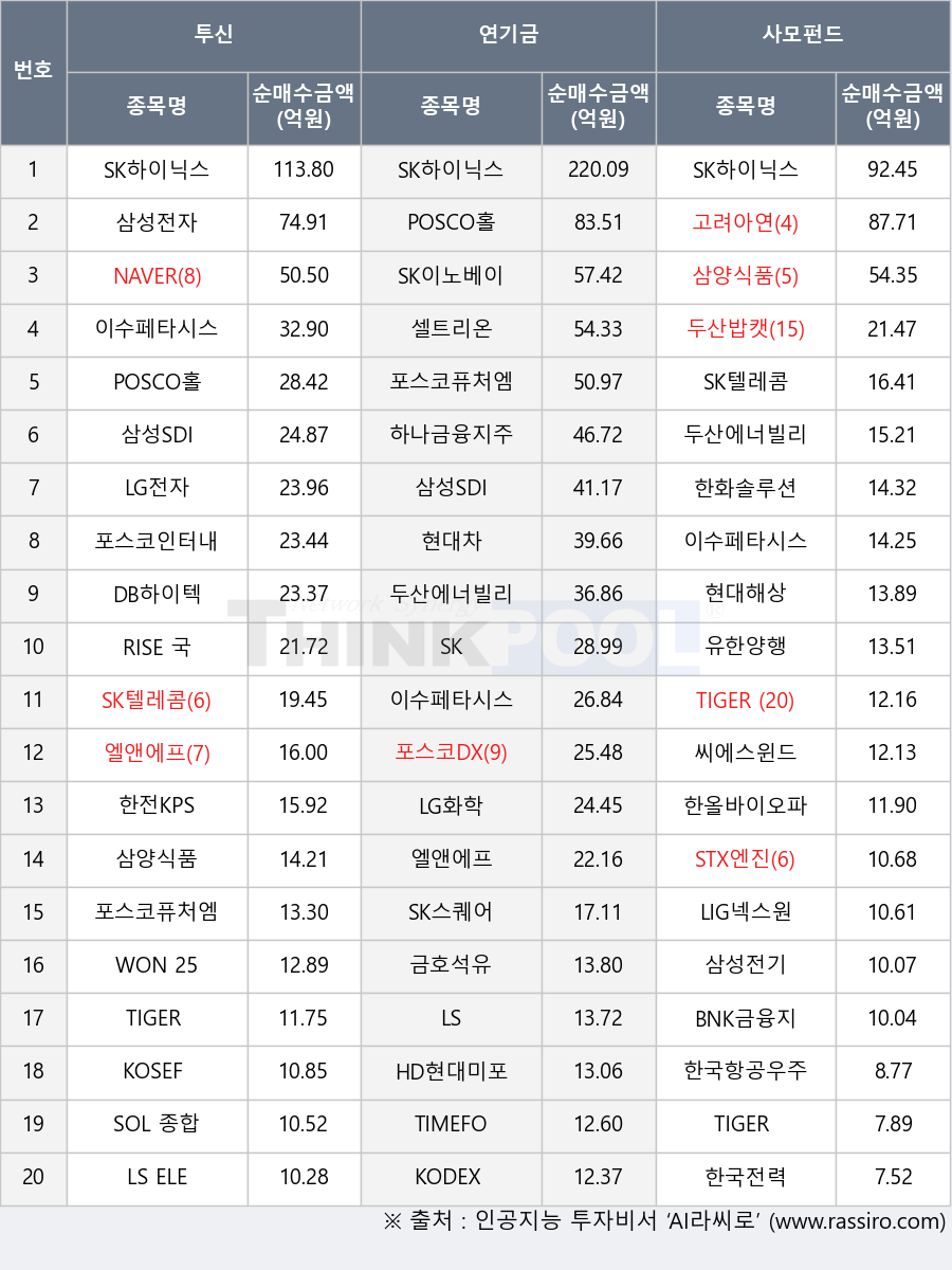 SK, 하나금융지주, LS, 삼양식품, WON 25-09 회사채(AA-이상)액티브, 포스코DX, SK스퀘어, TIMEFOLIO K바이오액티브, NAVER, 셀트리온, LS ELECTRIC, KODEX AI전력핵심설비, 한전KPS, 두산에너빌리티, SK하이닉스, 씨에스윈드, TIGER 200 철강소재, KOSEF 통안채1년, STX엔진, 유한양행, 이수페타시스, LIG넥스원, 한화솔루션, TIGER 200 에너지화학, 삼성전자, 현대차, 한국전력, 엘앤에프, 현대해상, 고려아연, 포스코인터내셔널, RISE 국고채3년, 삼성SDI, LG화학, HD현대미포, 두산밥캣, BNK금융지주, 금호석유, SOL 종합채권(AA-이상)액티브, TIGER 200, 한올바이오파마, SK이노베이션, LG전자, SK텔레콤, 삼성전기, 한국항공우주, DB하이텍, POSCO홀딩스, 포스코퓨처엠