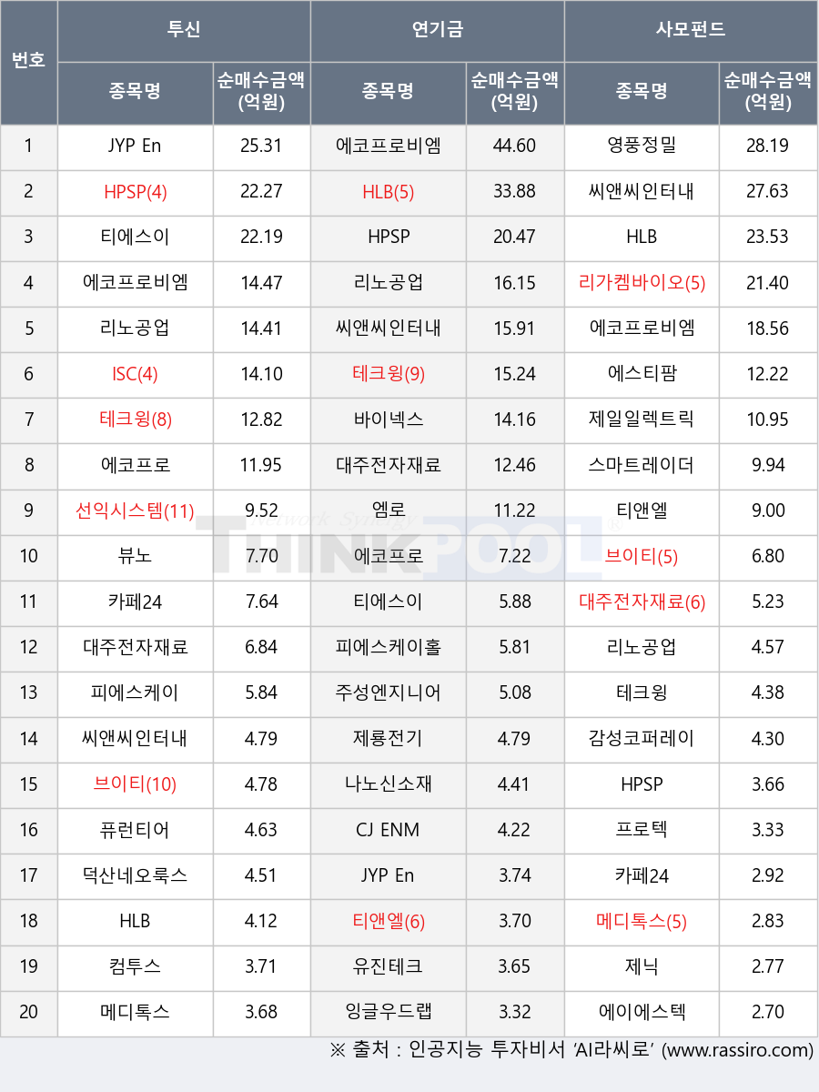 리노공업, 브이티, 뷰노, 제일일렉트릭, 리가켐바이오, 에코프로, 감성코퍼레이션, 주성엔지니어링, 퓨런티어, 에코프로비엠, 엠로, 바이넥스, 프로텍, 티에스이, 피에스케이, JYP Ent., HLB, 테크윙, 메디톡스, HPSP, 에스티팜, 선익시스템, 덕산네오룩스, 티앤엘, 제닉, 유진테크, 스마트레이더시스템, 나노신소재, 제룡전기, 씨앤씨인터내셔널, 영풍정밀, ISC, 컴투스, 피에스케이홀딩스, 에이에스텍, 대주전자재료, 카페24, 잉글우드랩, CJ ENM