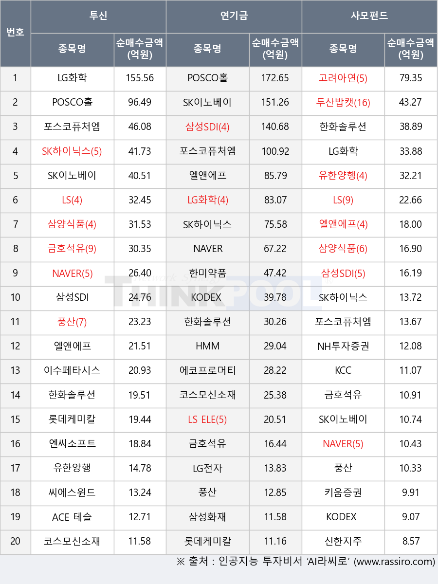 KCC, 유한양행, SK이노베이션, 엔씨소프트, NH투자증권, KODEX 200, POSCO홀딩스, 풍산, ACE 테슬라밸류체인액티브, 삼성SDI, NAVER, LG화학, 에코프로머티, 한화솔루션, HMM, 코스모신소재, KODEX AI전력핵심설비, 포스코퓨처엠, 삼성화재, 씨에스윈드, 신한지주, LS, LG전자, 삼양식품, 고려아연, 키움증권, 금호석유, 롯데케미칼, 이수페타시스, SK하이닉스, 한미약품, LS ELECTRIC, 두산밥캣, 엘앤에프