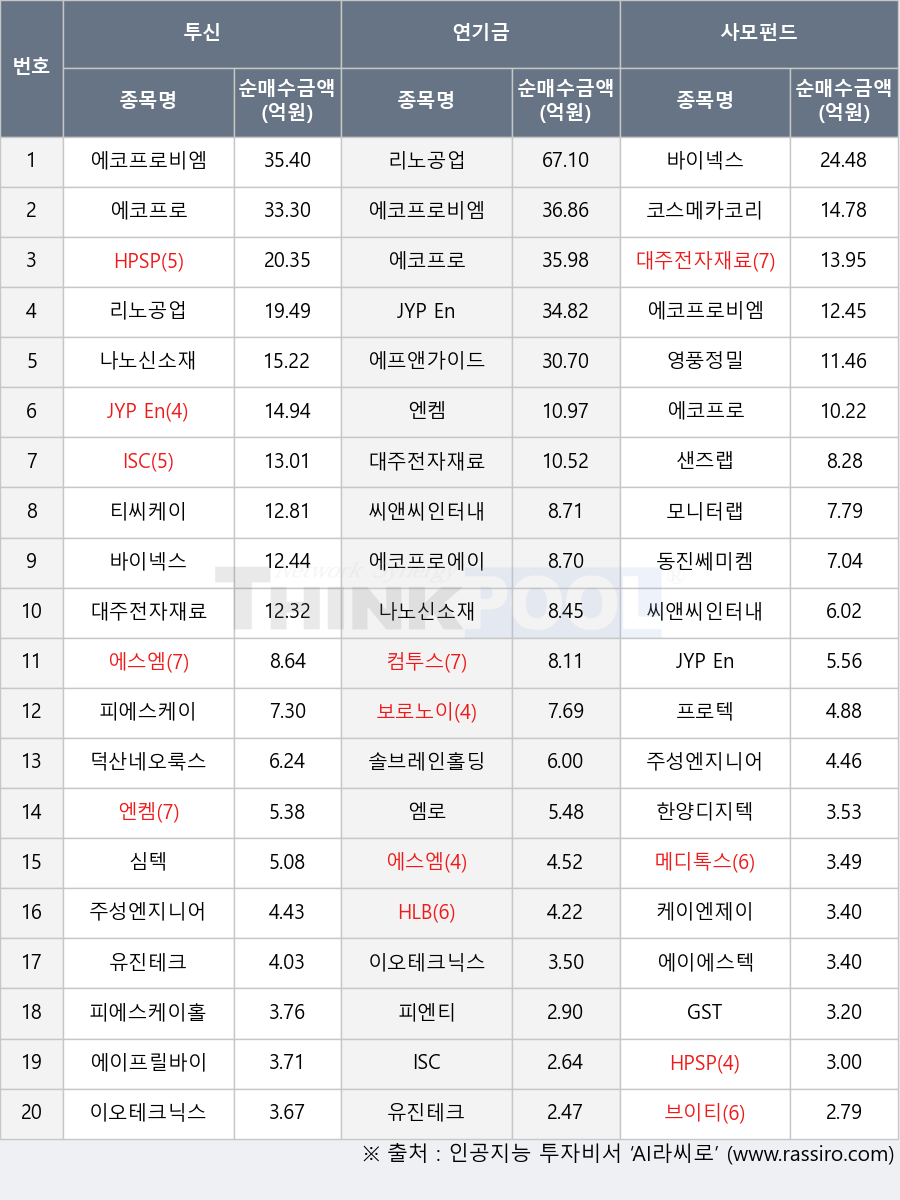 보로노이, 에이프릴바이오, 씨앤씨인터내셔널, 리노공업, 에코프로비엠, 케이엔제이, 에코프로, 컴투스, 브이티, 동진쎄미켐, HLB, JYP Ent., 에스엠, 덕산네오룩스, 티씨케이, 피엔티, 에코프로에이치엔, 코스메카코리아, 바이넥스, 유진테크, 모니터랩, 에프앤가이드, 영풍정밀, 심텍, 샌즈랩, HPSP, 엠로, 솔브레인홀딩스, ISC, 피에스케이홀딩스, 프로텍, 엔켐, 나노신소재, 대주전자재료, 한양디지텍, 에이에스텍, 이오테크닉스, 피에스케이, 메디톡스, 주성엔지니어링, GST