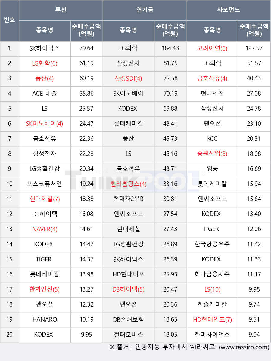 송원산업, 금호석유, 삼성SDI, KODEX 국고채3년, KCC, LS, 한솔케미칼, HD현대인프라코어, TIGER 미국나스닥100, SK이노베이션, 팬오션, LG화학, 삼성전자, 풍산, KODEX 반도체, 고려아연, KODEX 인버스, 영풍, DB하이텍, 하나금융지주, HD현대미포, 현대차2우B, 롯데케미칼, KODEX 코스닥150선물인버스, SK하이닉스, 한미사이언스, KODEX 200, ACE 테슬라밸류체인액티브, HANARO 종합채권(AA-이상)액티브, 현대제철, DB손해보험, 포스코퓨처엠, 한화엔진, LG생활건강, TIGER Fn반도체TOP10, 한국항공우주, 현대모비스, 휠라홀딩스, NAVER, 엔씨소프트