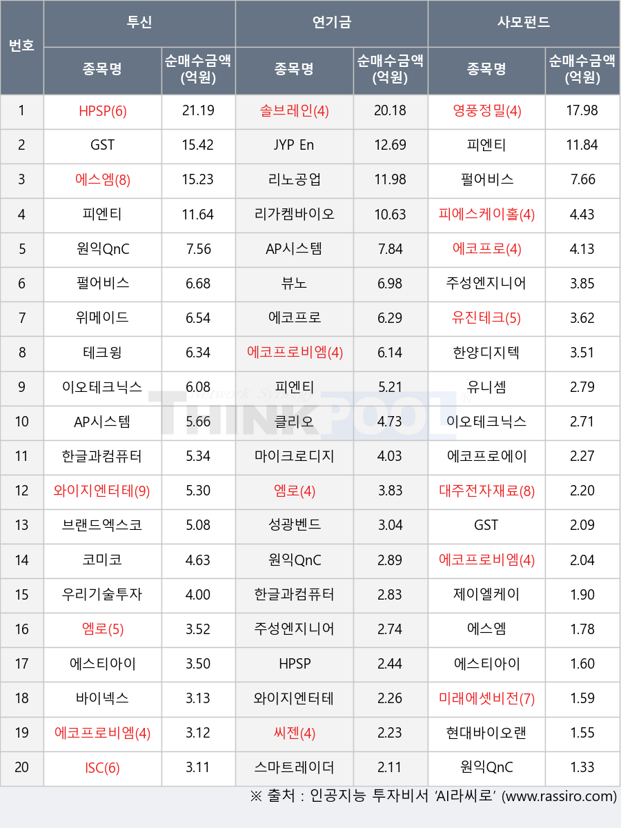 GST, AP시스템, 와이지엔터테인먼트, 영풍정밀, 리가켐바이오, 엠로, 성광벤드, 피에스케이홀딩스, 제이엘케이, 우리기술투자, ISC, 씨젠, 코미코, 미래에셋비전스팩7호, 유진테크, 한글과컴퓨터, 브랜드엑스코퍼레이션, 원익QnC, 마이크로디지탈, 테크윙, 대주전자재료, 리노공업, HPSP, JYP Ent., 피엔티, 한양디지텍, 뷰노, 유니셈, 현대바이오랜드, 스마트레이더시스템, 에스티아이, 바이넥스, 에코프로비엠, 에스엠, 에코프로, 솔브레인, 이오테크닉스, 클리오, 에코프로에이치엔, 주성엔지니어링, 위메이드, 펄어비스