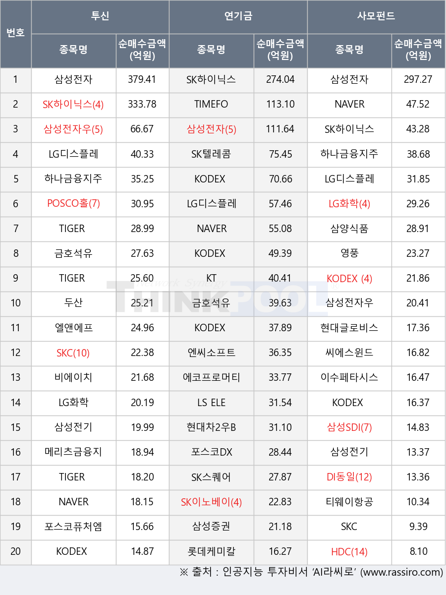 SK이노베이션, TIGER 미국나스닥100, 삼성전자, DI동일, 영풍, KODEX 200선물인버스2X, 포스코퓨처엠, 하나금융지주, NAVER, KODEX AI전력핵심설비, 포스코DX, 롯데케미칼, 두산, SKC, 이수페타시스, 티웨이항공, POSCO홀딩스, 삼성전기, 현대글로비스, TIMEFOLIO K바이오액티브, 에코프로머티, SK스퀘어, KODEX 반도체, 엘앤에프, HDC, 삼성SDI, SK텔레콤, LS ELECTRIC, 삼성전자우, TIGER Fn반도체TOP10, TIGER 미국나스닥100TR(H), 삼양식품, SK하이닉스, KODEX 인버스, 삼성증권, KT, 엔씨소프트, LG디스플레이, KODEX 200, LG화학, 현대차2우B, 씨에스윈드, 메리츠금융지주, 비에이치, 금호석유