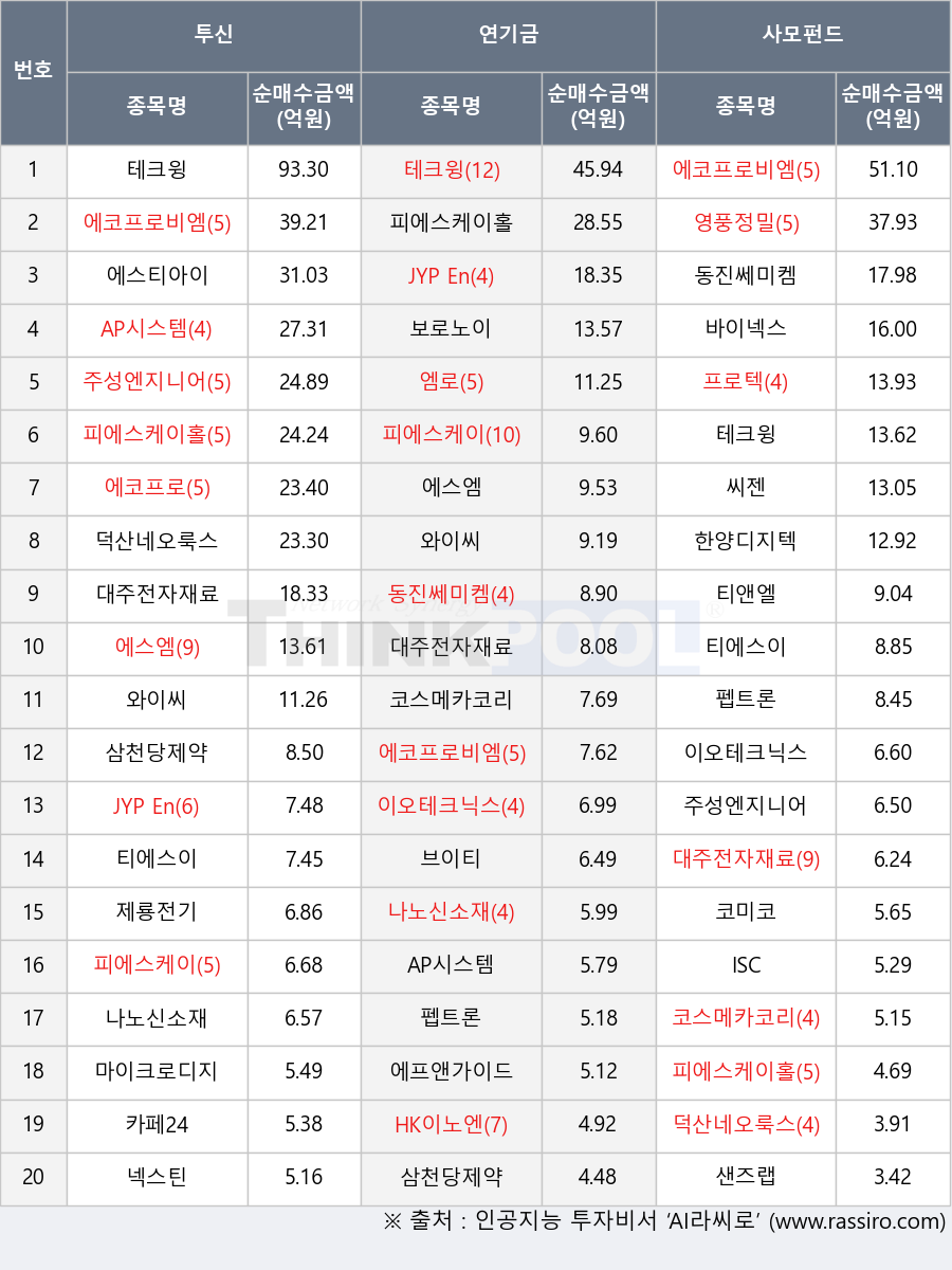 피에스케이, JYP Ent., 브이티, 코스메카코리아, 이오테크닉스, 영풍정밀, 티에스이, ISC, 에스티아이, AP시스템, 에스엠, 대주전자재료, 한양디지텍, 덕산네오룩스, 씨젠, 카페24, HK이노엔, 에코프로, 보로노이, 나노신소재, 코미코, 에프앤가이드, 마이크로디지탈, 에코프로비엠, 동진쎄미켐, 넥스틴, 와이씨, 테크윙, 샌즈랩, 삼천당제약, 엠로, 주성엔지니어링, 프로텍, 바이넥스, 제룡전기, 피에스케이홀딩스, 펩트론, 티앤엘