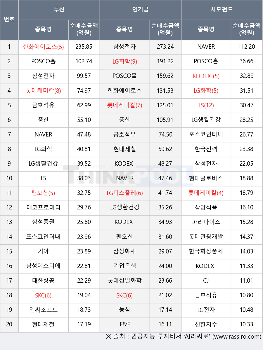 엔씨소프트, 롯데관광개발, 농심, LG디스플레이, 금호석유, 한화에어로스페이스, 롯데정밀화학, F&F, NAVER, 파라다이스, KODEX 200, 기업은행, 삼양식품, LS, 현대글로비스, KODEX 선진국MSCI World, 한국전력, 에코프로머티, 포스코인터내셔널, 삼성증권, SKC, 현대제철, LG전자, 삼성전자, 대한항공, LG생활건강, 기아, 신한지주, LG화학, 한국화장품제조, CJ, 풍산, 삼성화재, 롯데케미칼, KODEX AI전력핵심설비, 팬오션, 삼성에스디에스, POSCO홀딩스