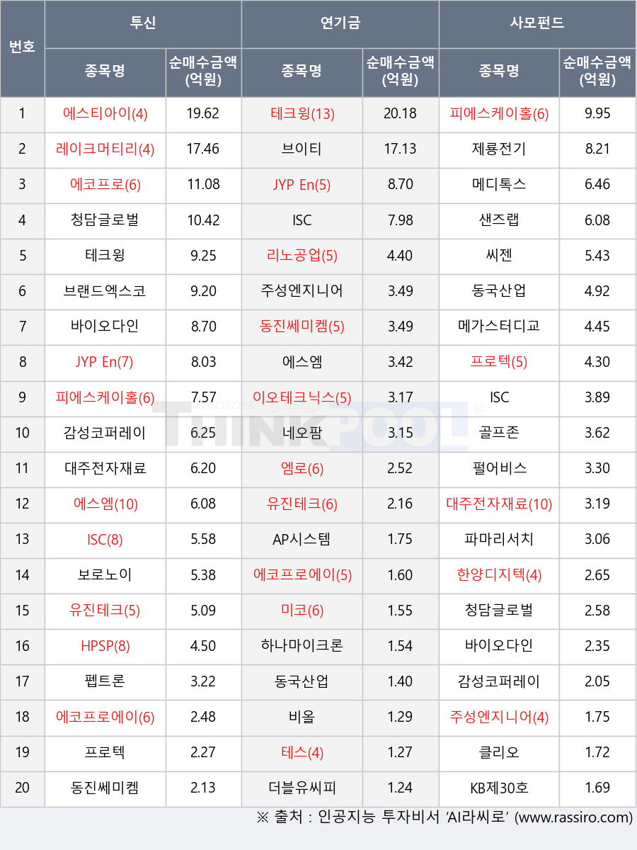 씨젠, 한양디지텍, 레이크머티리얼즈, ISC, KB제30호스팩, 프로텍, 청담글로벌, HPSP, 에코프로, 브이티, 클리오, 에스티아이, 메디톡스, 보로노이, 리노공업, 엠로, 펄어비스, 에스엠, 펩트론, JYP Ent., 제룡전기, 테스, AP시스템, 메가스터디교육, 샌즈랩, 파마리서치, 미코, 브랜드엑스코퍼레이션, 이오테크닉스, 바이오다인, 감성코퍼레이션, 골프존, 에코프로에이치엔, 네오팜, 유진테크, 대주전자재료, 피에스케이홀딩스, 더블유씨피, 동진쎄미켐, 비올, 동국산업, 테크윙, 하나마이크론, 주성엔지니어링