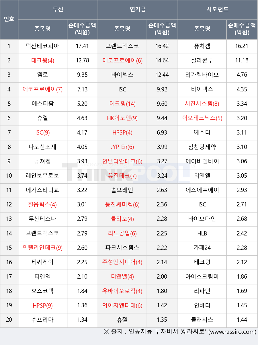 레인보우로보틱스, 인바디, 휴젤, 유진테크, 티앤엘, 리가켐바이오, 솔브레인, JYP Ent., 예스티, HPSP, 테크윙, 인텔리안테크, 클리오, 필옵틱스, 카페24, 오스코텍, 에코프로에이치엔, 와이지엔터테인먼트, 동진쎄미켐, HK이노엔, 퓨쳐켐, 에이비엘바이오, 바이오다인, 에스티팜, 티씨케이, HLB, 두산테스나, 클래시스, 덕산테코피아, 나노신소재, 파크시스템스, 브랜드엑스코퍼레이션, 실리콘투, 에스에프에이, 바이넥스, 리노공업, 삼천당제약, ISC, 주성엔지니어링, 유바이오로직스, 서진시스템, 이오테크닉스, 아이스크림미디어, 엠로, 리파인, 슈프리마, 메가스터디교육