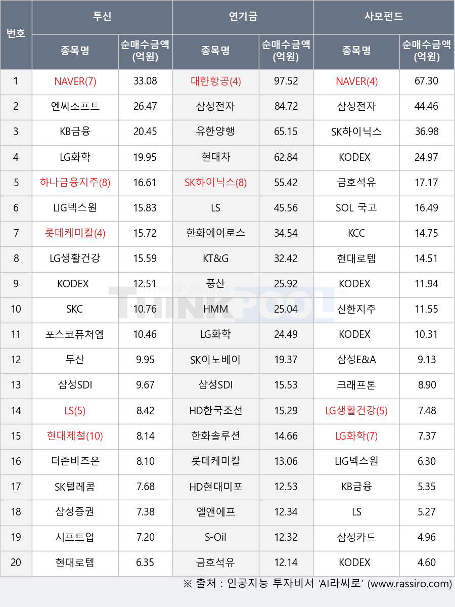 SOL 국고채10년, NAVER, 대한항공, KODEX 레버리지, 삼성증권, SK이노베이션, 크래프톤, KT&G, 포스코퓨처엠, 엘앤에프, SK하이닉스, LG화학, 엔씨소프트, KODEX 코스닥150선물인버스, 풍산, 현대제철, KCC, LS, 삼성카드, 삼성전자, HD한국조선해양, 금호석유, 두산, LIG넥스원, LG생활건강, S-Oil, KODEX 인버스, 시프트업, 한화에어로스페이스, SKC, 현대로템, 더존비즈온, HMM, 유한양행, 신한지주, KB금융, 삼성SDI, KODEX 200선물인버스2X, 하나금융지주, SK텔레콤, 롯데케미칼, 현대차, 삼성E&A, 한화솔루션, HD현대미포