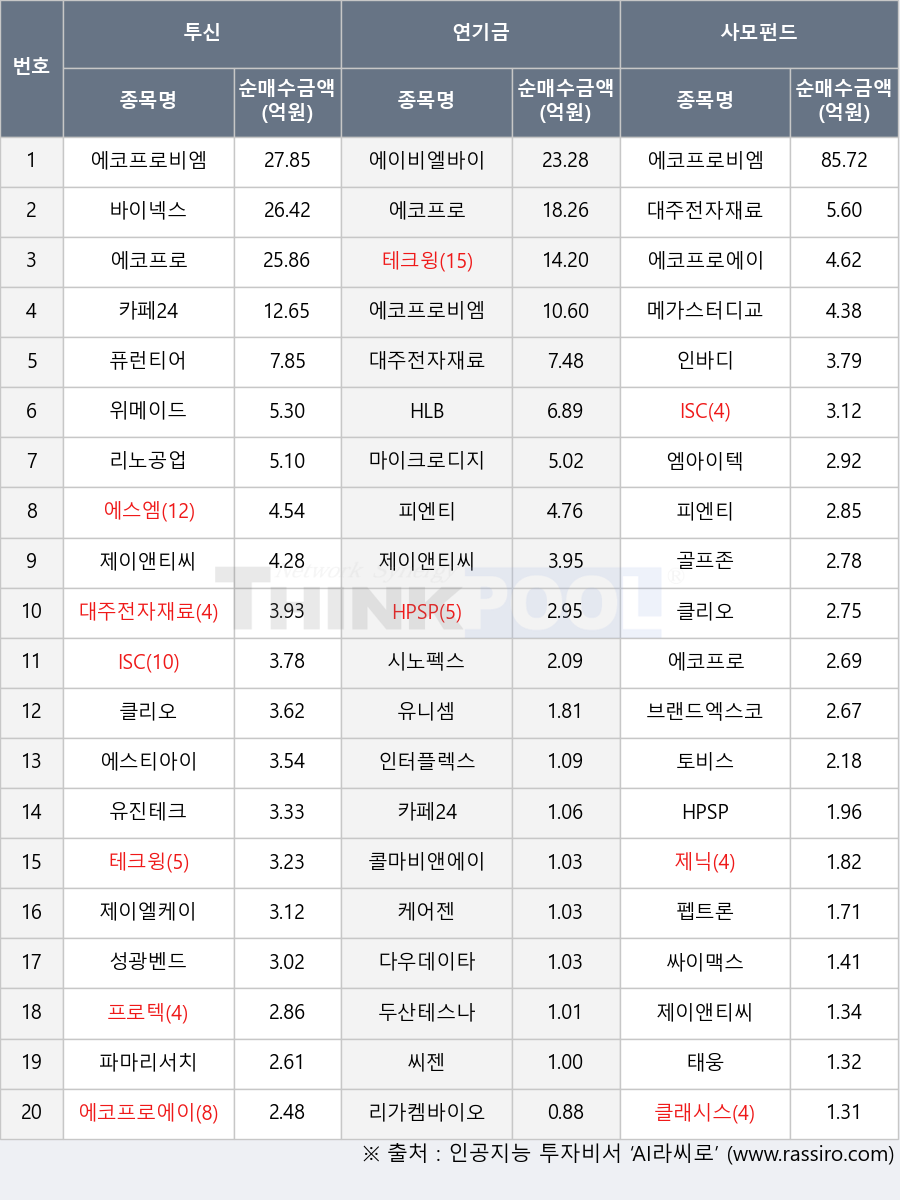 태웅, 시노펙스, 파마리서치, 카페24, 클리오, 골프존, 엠아이텍, ISC, 콜마비앤에이치, 피엔티, 프로텍, 싸이맥스, 에스티아이, 클래시스, 메가스터디교육, 에이비엘바이오, 리가켐바이오, 대주전자재료, 퓨런티어, 토비스, 에코프로비엠, 바이넥스, 성광벤드, 다우데이타, 제이엘케이, 유진테크, 리노공업, 펩트론, 에코프로에이치엔, 마이크로디지탈, HPSP, 두산테스나, 인바디, 브랜드엑스코퍼레이션, 에스엠, HLB, 유니셈, 제이앤티씨, 씨젠, 케어젠, 에코프로, 위메이드, 테크윙, 인터플렉스, 제닉