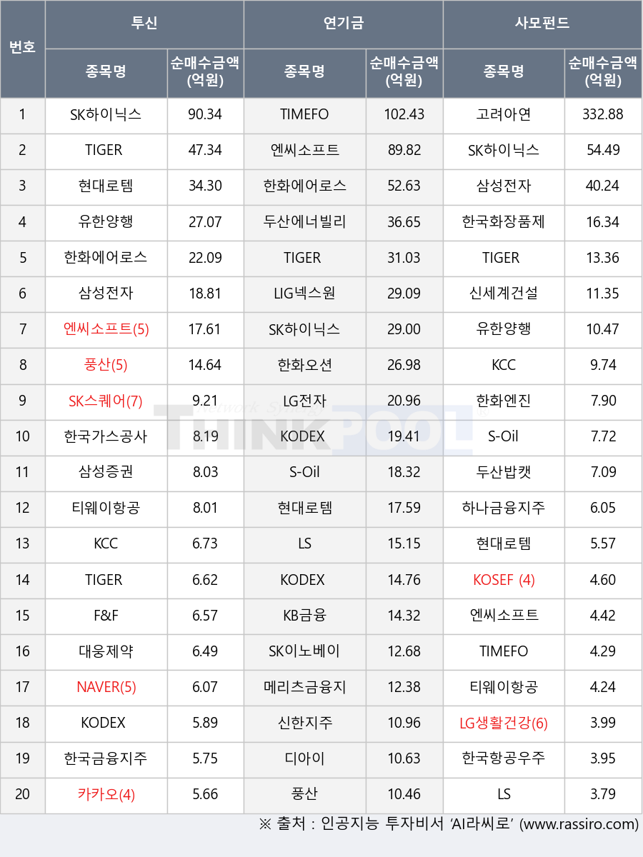 현대로템, LS, 메리츠금융지주, KODEX AI전력핵심설비, 신세계건설, S-Oil, 디아이, 삼성증권, 한국화장품제조, KODEX 반도체, 고려아연, 하나금융지주, KB금융, 풍산, LIG넥스원, 한화오션, 두산밥캣, F&F, 티웨이항공, NAVER, 한국금융지주, 카카오, SK이노베이션, LG전자, 한화에어로스페이스, TIGER 200 철강소재, 유한양행, KCC, TIMEFOLIO K바이오액티브, KODEX 200, 한국항공우주, LG생활건강, TIGER 200, SK하이닉스, 신한지주, 한국가스공사, 삼성전자, 두산에너빌리티, TIGER 미국나스닥100TR(H), 한화엔진, 대웅제약, SK스퀘어, KOSEF 200, 엔씨소프트