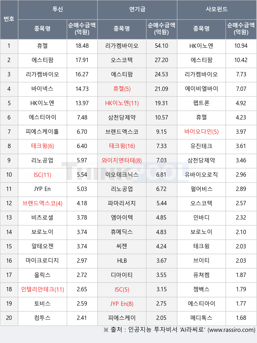 디아이티, 씨젠, HK이노엔, 파마리서치, 펩트론, 에스티팜, 유진테크, 메디톡스, 토비스, 리가켐바이오, 브이티, 오스코텍, 컴투스, 비츠로셀, 젬백스, 이오테크닉스, 테크윙, HLB, 펄어비스, 인바디, JYP Ent., 보로노이, 휴메딕스, 마이크로디지탈, 에이비엘바이오, 퓨쳐켐, 휴젤, 브랜드엑스코퍼레이션, 피에스케이, 엠아이텍, 바이넥스, 에스티아이, 와이지엔터테인먼트, ISC, 리노공업, 유바이오로직스, 알테오젠, 바이오다인, 피에스케이홀딩스, 올릭스, 삼천당제약, 인텔리안테크