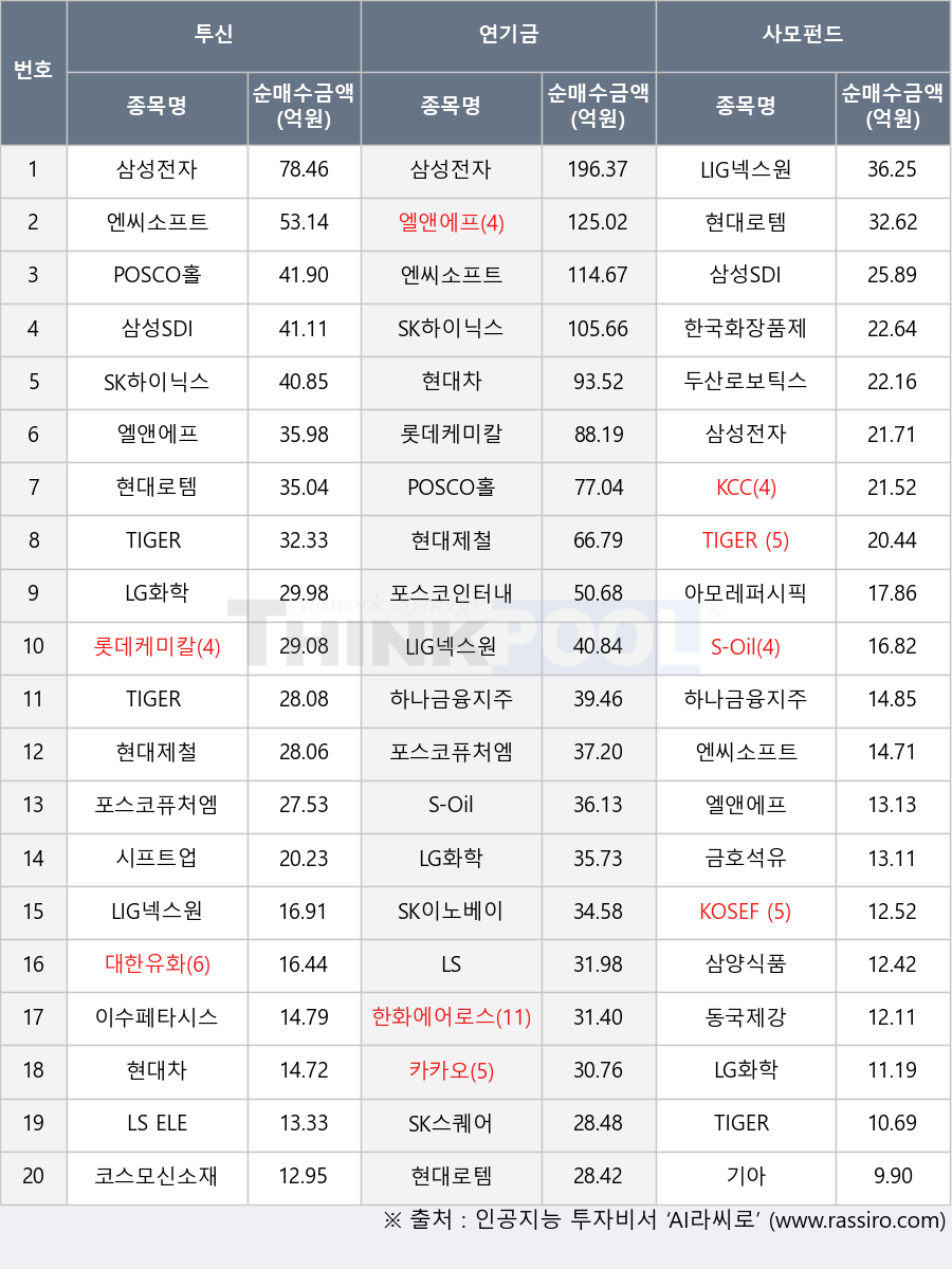 엔씨소프트, LS, 코스모신소재, 현대차, S-Oil, POSCO홀딩스, 두산로보틱스, LIG넥스원, KCC, TIGER 200 철강소재, 카카오, 삼양식품, 기아, TIGER 200, 포스코퓨처엠, 현대로템, 아모레퍼시픽, 시프트업, 한화에어로스페이스, TIGER 미국나스닥100, 하나금융지주, KOSEF 200, 현대제철, 삼성SDI, 엘앤에프, LS ELECTRIC, 금호석유, 삼성전자, 이수페타시스, 한국화장품제조, 롯데케미칼, SK하이닉스, LG화학, 동국제강, 대한유화, SK이노베이션, SK스퀘어, 포스코인터내셔널, TIGER 200 에너지화학