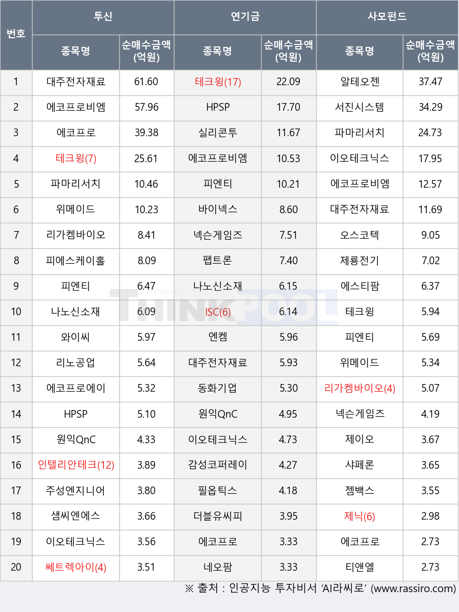 리가켐바이오, 샤페론, 리노공업, 실리콘투, 에스티팜, ISC, HPSP, 넥슨게임즈, 주성엔지니어링, 제닉, 피엔티, 샘씨엔에스, 인텔리안테크, 서진시스템, 알테오젠, 오스코텍, 대주전자재료, 동화기업, 원익QnC, 제이오, 필옵틱스, 바이넥스, 티앤엘, 나노신소재, 이오테크닉스, 감성코퍼레이션, 테크윙, 와이씨, 에코프로에이치엔, 쎄트렉아이, 더블유씨피, 엔켐, 네오팜, 제룡전기, 파마리서치, 피에스케이홀딩스, 에코프로비엠, 펩트론, 위메이드, 젬백스, 에코프로