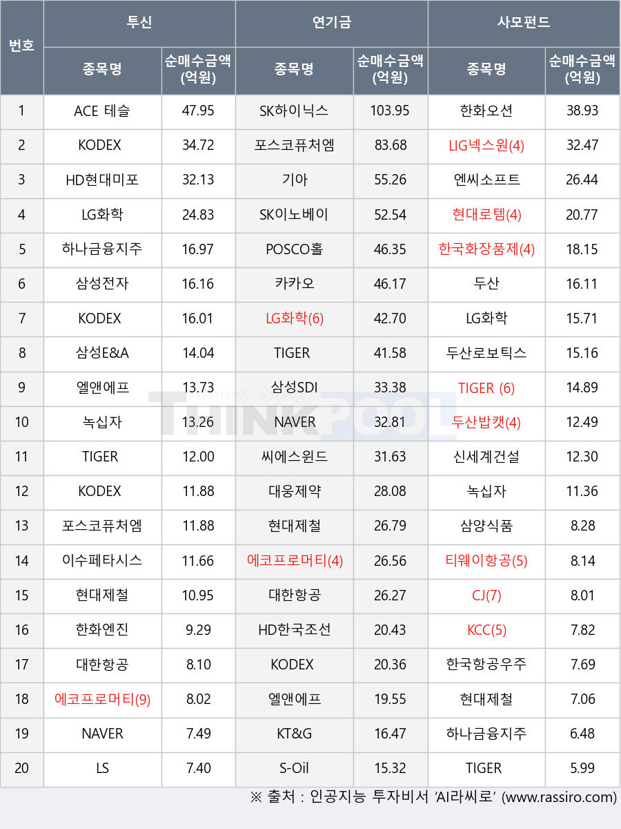 NAVER, 카카오, 한국화장품제조, 두산밥캣, ACE 테슬라밸류체인액티브, HD현대미포, 하나금융지주, 대한항공, 녹십자, 현대로템, TIGER 200 에너지화학, CJ, 한국항공우주, 엘앤에프, LIG넥스원, POSCO홀딩스, KT&G, 엔씨소프트, KODEX 200, 티웨이항공, 삼성SDI, 신세계건설, 삼양식품, S-Oil, 포스코퓨처엠, 삼성전자, 한화엔진, TIGER 200, 삼성E&A, LS, SK하이닉스, 두산, KCC, KODEX 반도체, 한화오션, KODEX 국고채3년, KODEX AI전력핵심설비, TIGER 차이나과창판STAR50(합성), 에코프로머티, 대웅제약, 두산로보틱스, LG화학, HD한국조선해양, 이수페타시스, SK이노베이션, 씨에스윈드, 기아, 현대제철