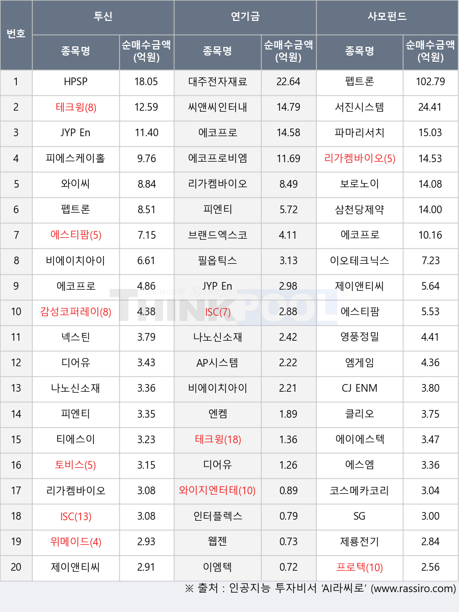 영풍정밀, 나노신소재, 토비스, 디어유, 엠게임, 서진시스템, 티에스이, ISC, 클리오, 대주전자재료, 웹젠, 프로텍, 피엔티, 위메이드, 제룡전기, 보로노이, 삼천당제약, 와이씨, 이오테크닉스, 코스메카코리아, 엔켐, 제이앤티씨, 인터플렉스, 리가켐바이오, AP시스템, 에이에스텍, 필옵틱스, 파마리서치, 넥스틴, HPSP, 에스엠, 피에스케이홀딩스, JYP Ent., 에스티팜, CJ ENM, 씨앤씨인터내셔널, 테크윙, 브랜드엑스코퍼레이션, 에코프로비엠, 와이지엔터테인먼트, 펩트론, 감성코퍼레이션, SG, 에코프로, 비에이치아이, 이엠텍