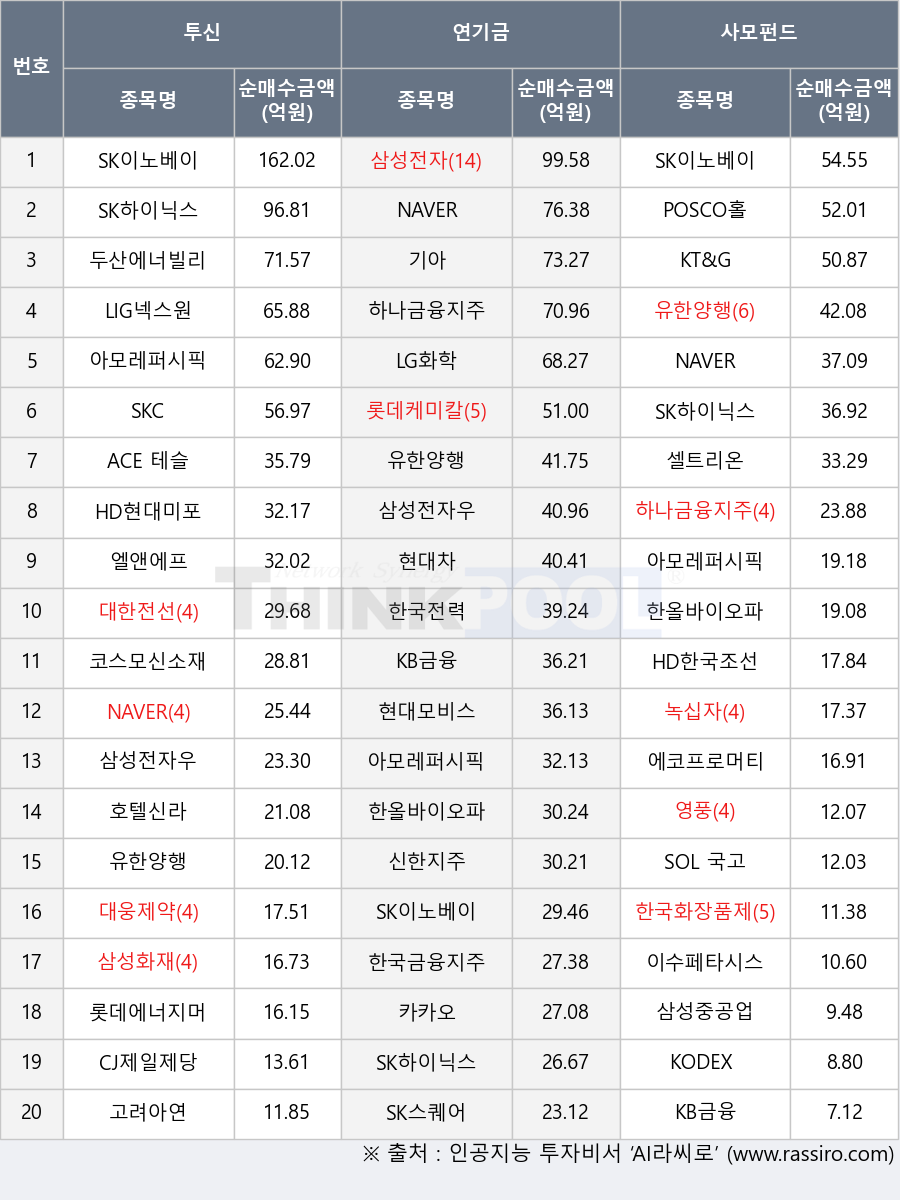 CJ제일제당, 삼성전자, 삼성중공업, 두산에너빌리티, 셀트리온, ACE 테슬라밸류체인액티브, KB금융, HD현대미포, 엘앤에프, 호텔신라, 대한전선, 롯데에너지머티리얼즈, HD한국조선해양, 이수페타시스, KODEX 에너지화학, LIG넥스원, NAVER, 카카오, 신한지주, 한국전력, 녹십자, SK스퀘어, 현대모비스, 한올바이오파마, 영풍, 현대차, SK하이닉스, KT&G, 롯데케미칼, LG화학, 에코프로머티, SKC, 아모레퍼시픽, 기아, 한국금융지주, 대웅제약, 하나금융지주, POSCO홀딩스, 코스모신소재, 유한양행, SOL 국고채10년, 한국화장품제조, SK이노베이션, 고려아연, 삼성화재, 삼성전자우