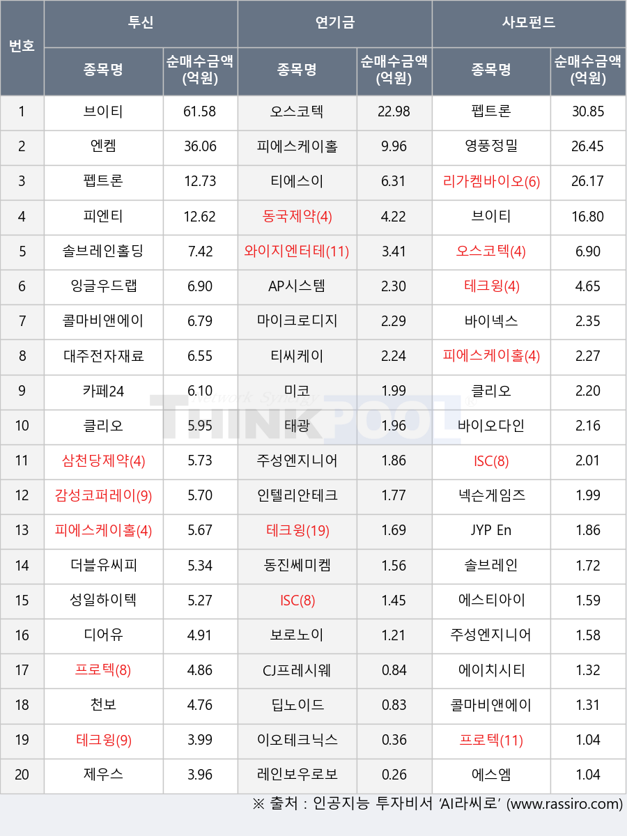 펩트론, 레인보우로보틱스, 감성코퍼레이션, 프로텍, 영풍정밀, 콜마비앤에이치, ISC, 대주전자재료, CJ프레시웨이, 딥노이드, JYP Ent., 성일하이텍, 바이넥스, 넥슨게임즈, 브이티, 솔브레인홀딩스, 제우스, 와이지엔터테인먼트, 동진쎄미켐, 테크윙, 클리오, 동국제약, 태광, 미코, 티에스이, 보로노이, 천보, 에이치시티, 인텔리안테크, 디어유, 더블유씨피, 피에스케이홀딩스, 오스코텍, 에스티아이, 에스엠, 마이크로디지탈, 바이오다인, 주성엔지니어링, 피엔티, 솔브레인, 리가켐바이오, 티씨케이, 엔켐, 카페24, AP시스템, 잉글우드랩, 이오테크닉스, 삼천당제약