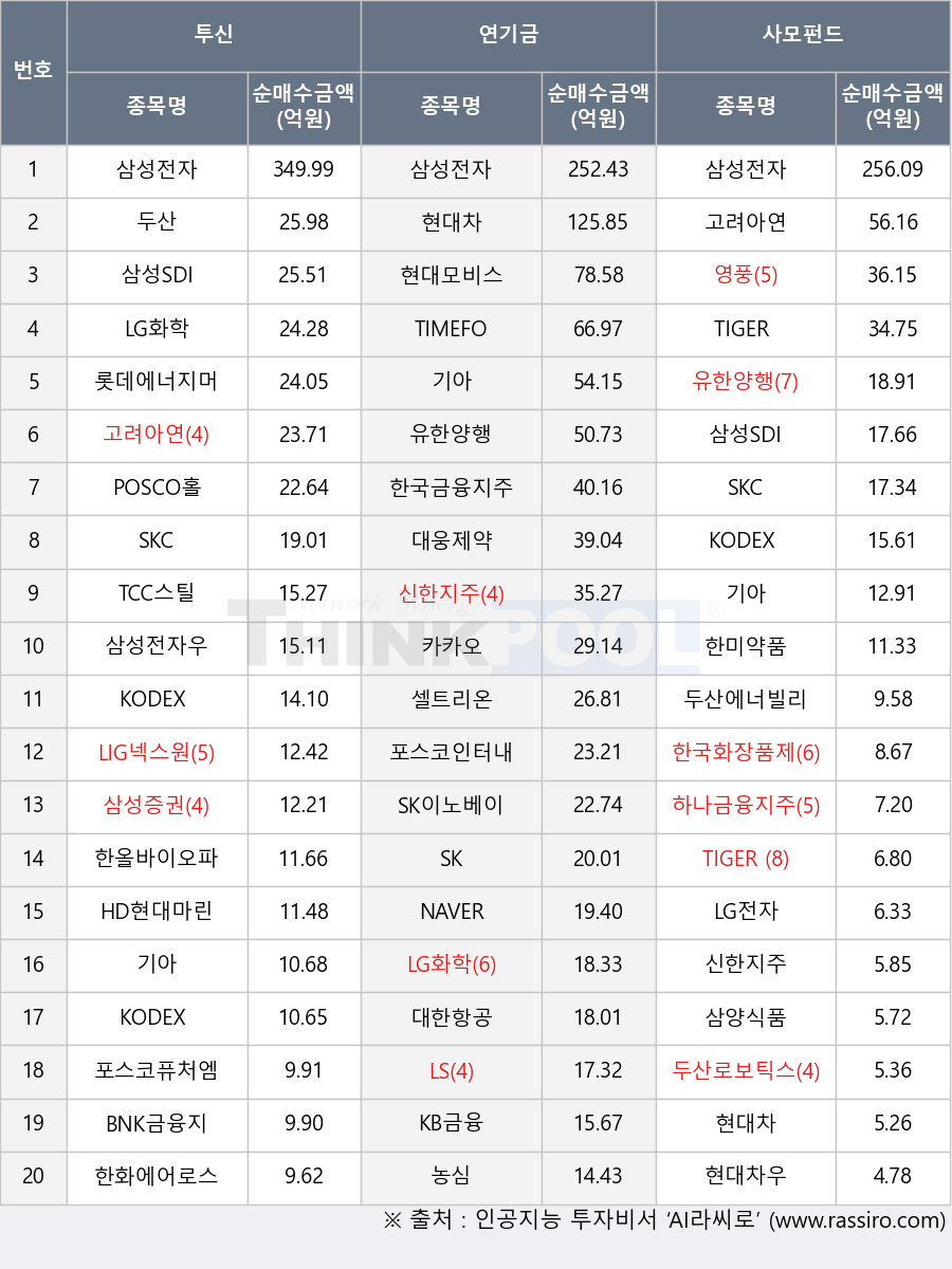 삼성SDI, 카카오, LG전자, 삼성증권, 삼양식품, 대웅제약, 한국화장품제조, 두산, TIMEFOLIO K바이오액티브, 두산로보틱스, 삼성전자, 한화에어로스페이스, 한미약품, NAVER, SK, 현대차우, 농심, KODEX 반도체, 포스코인터내셔널, KODEX 코스닥150선물인버스, 두산에너빌리티, KODEX 철강, LG화학, 삼성전자우, BNK금융지주, TIGER 200 에너지화학, 대한항공, LIG넥스원, LS, HD현대마린솔루션, TIGER 200, TCC스틸, 현대차, 현대모비스, 영풍, 하나금융지주, 고려아연, KB금융, 포스코퓨처엠, 롯데에너지머티리얼즈, SKC, 유한양행, SK이노베이션, 신한지주, 한올바이오파마, 한국금융지주, 기아, 셀트리온, POSCO홀딩스