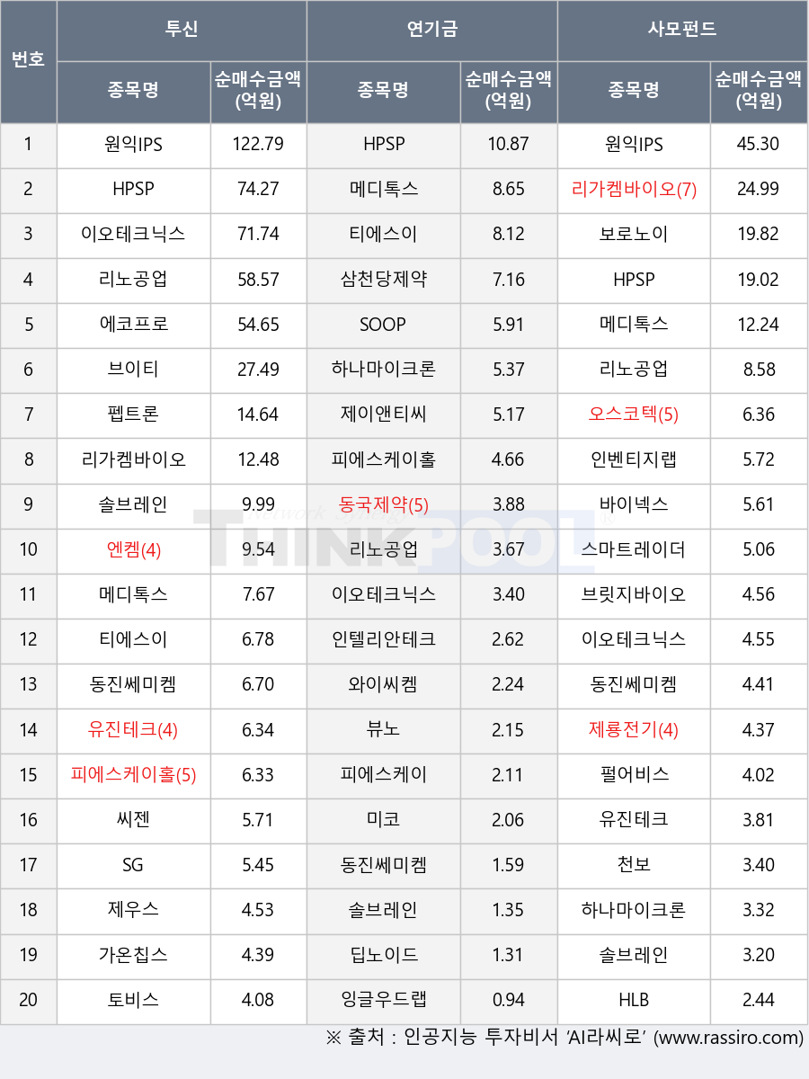 에코프로, 원익IPS, 씨젠, 토비스, 하나마이크론, 제이앤티씨, 브이티, 스마트레이더시스템, 가온칩스, 유진테크, 제우스, 동국제약, 동진쎄미켐, 와이씨켐, 미코, 오스코텍, 이오테크닉스, 티에스이, 솔브레인, 리가켐바이오, 뷰노, HPSP, 엔켐, 브릿지바이오테라퓨틱스, HLB, 인텔리안테크, 리노공업, 펄어비스, 딥노이드, 피에스케이홀딩스, 바이넥스, 메디톡스, 삼천당제약, SOOP, 피에스케이, 잉글우드랩, 펩트론, 천보, 제룡전기, 인벤티지랩, 보로노이, SG