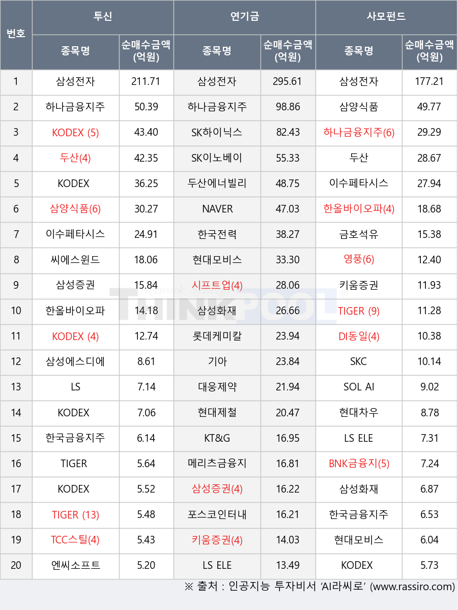 KODEX 반도체, 포스코인터내셔널, 롯데케미칼, 기아, 삼성에스디에스, SOL AI반도체소부장, SK이노베이션, 두산, 이수페타시스, LS ELECTRIC, SK하이닉스, 금호석유, 시프트업, DI동일, 메리츠금융지주, 하나금융지주, SKC, KODEX 200, TIGER 200, 현대제철, 영풍, KODEX 철강, 삼성화재, TIGER 200 에너지화학, 두산에너빌리티, 삼양식품, KT&G, 현대차우, BNK금융지주, KODEX 200선물인버스2X, 삼성전자, TIGER 은행고배당플러스TOP10, KODEX 은행, 대웅제약, LS, NAVER, 한국금융지주, TCC스틸, 씨에스윈드, 키움증권, 현대모비스, 삼성증권, 한올바이오파마, 엔씨소프트, 한국전력