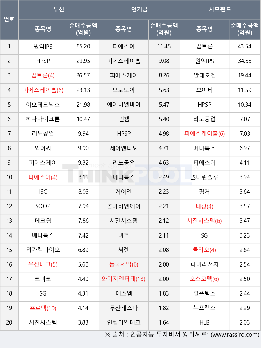 이오테크닉스, 피에스케이홀딩스, 제이앤티씨, 에스엠, 리노공업, 클리오, 파마리서치, 와이씨, HLB, 보로노이, 코미코, 원익IPS, 유진테크, 동국제약, 알테오젠, 두산테스나, 태광, 엔켐, SG, 티에스이, 하나마이크론, 리가켐바이오, 뉴프렉스, 인텔리안테크, LS마린솔루션, 콜마비앤에이치, 에이비엘바이오, 테크윙, ISC, 프로텍, 씨젠, 핑거, 서진시스템, 필옵틱스, 브이티, HPSP, SOOP, 오스코텍, 피에스케이, 미코, 케어젠, 와이지엔터테인먼트, 메디톡스, 펩트론