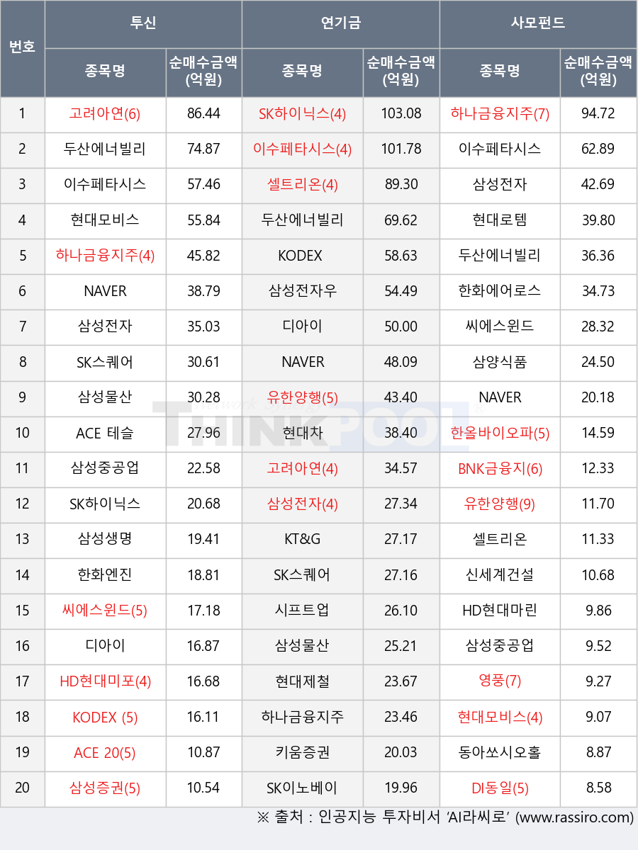 동아쏘시오홀딩스, SK이노베이션, 현대모비스, 시프트업, 삼성전자우, 이수페타시스, 한화에어로스페이스, 삼성생명, 삼성물산, 신세계건설, HD현대미포, 삼성증권, 현대차, KT&G, 한화엔진, HD현대마린솔루션, 유한양행, 하나금융지주, 한올바이오파마, 현대제철, 씨에스윈드, ACE 200, 삼양식품, BNK금융지주, 고려아연, 영풍, SK스퀘어, 셀트리온, DI동일, 현대로템, SK하이닉스, 삼성전자, KODEX AI전력핵심설비, 키움증권, NAVER, 두산에너빌리티, ACE 테슬라밸류체인액티브, 디아이, KODEX 200, 삼성중공업