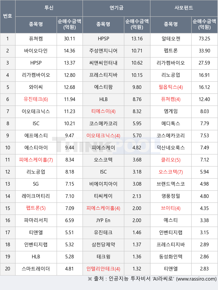 프레스티지바이오로직스, 티씨케이, 파마리서치, 에스티팜, 덕산네오룩스, 예스티, 퓨쳐켐, 피에스케이홀딩스, 피에스케이, 알테오젠, 엠게임, 비에이치아이, 필옵틱스, 스마트레이더시스템, 브이티, 에스티아이, ISC, 티에스이, HPSP, 레이크머티리얼즈, 영풍정밀, 삼천당제약, 펩트론, 리노공업, 오스코텍, 유진테크, 인벤티지랩, HLB, 이오테크닉스, 씨앤씨인터내셔널, 코스메카코리아, 에프에스티, 동성화인텍, 클리오, 메디톡스, 주성엔지니어링, SG, 바이오다인, 와이씨, 티앤엘, JYP Ent., 브랜드엑스코퍼레이션, 리가켐바이오, 인텔리안테크, 테크윙