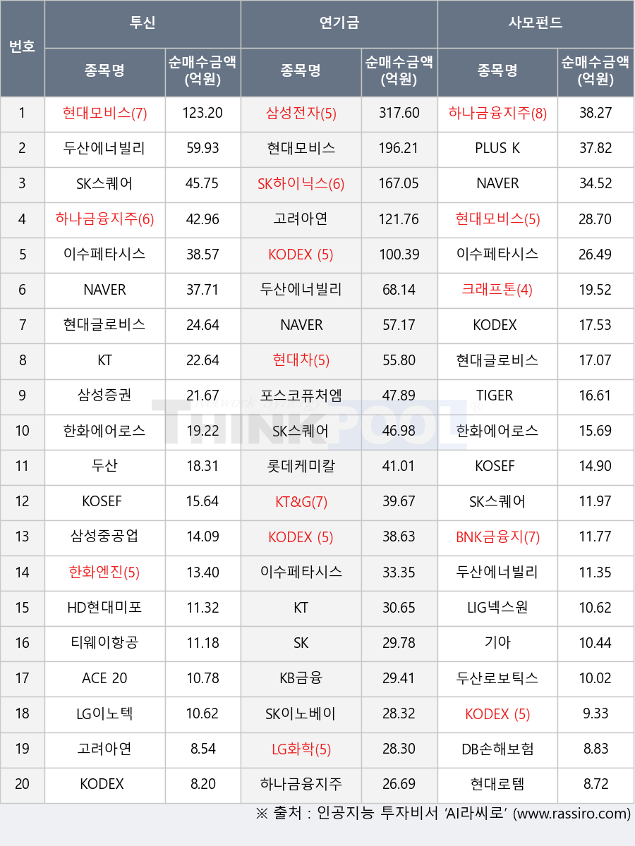 하나금융지주, 이수페타시스, 두산, 현대차, KODEX 바이오, 고려아연, SK, DB손해보험, SK이노베이션, SK하이닉스, KODEX AI전력핵심설비, PLUS K방산, NAVER, LIG넥스원, 기아, 현대로템, KT&G, 두산에너빌리티, 크래프톤, BNK금융지주, 현대글로비스, 한화엔진, LG이노텍, KB금융, KODEX 미국S&P500금융, 한화에어로스페이스, SK스퀘어, 포스코퓨처엠, ACE 200, KODEX 200, 삼성전자, 현대모비스, TIGER 200, KODEX 레버리지, KOSEF 단기자금, KOSEF 200, 두산로보틱스, HD현대미포, LG화학, KT, 삼성중공업, 롯데케미칼, 티웨이항공, 삼성증권