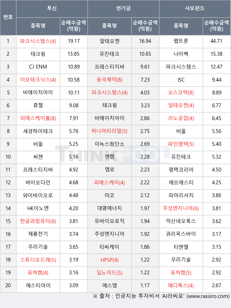 와이바이오로직스, 스튜디오드래곤, 하나머티리얼즈, 피에스케이홀딩스, 우리기술, 에스엠, 메디톡스, 테크윙, ISC, HK이노엔, 바이오다인, 프레스티지바이오로직스, 휴젤, 동국제약, 미코, 티앤엘, CJ ENM, 비에이치아이, 에스티아이, 유바이오로직스, 티씨케이, 오스코텍, 나이벡, 이녹스첨단소재, 큐리옥스바이오시스템즈, 제룡전기, 펌텍코리아, 피에스케이, 씨젠, 펩트론, 한글과컴퓨터, 유진테크, 파마리서치, 딥노이드, 엔켐, 퓨쳐켐, 대명에너지, 알테오젠, 파인엠텍, 비올, 세경하이테크, 주성엔지니어링, 엠로, 파크시스템스, 에프에스티, 이오테크닉스, 덕산네오룩스, 리노공업, HPSP