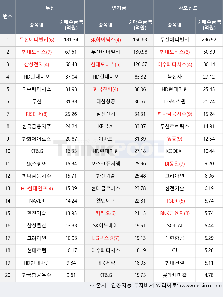 HD현대인프라코어, SK스퀘어, 한국항공우주, SOL AI반도체소부장, 영풍, 한화에어로스페이스, 일진전기, KT&G, 삼성전자, 하나금융지주, 한전기술, LIG넥스원, DI동일, 삼성물산, 엘앤에프, 두산, NAVER, 고려아연, BNK금융지주, TIGER Fn반도체TOP10, CJ, 두산에너빌리티, KODEX 반도체, 대한항공, HD현대마린솔루션, SK하이닉스, 두산로보틱스, RISE 머니마켓액티브, 한국금융지주, 한국전력, HD현대미포, SK이노베이션, 현대모비스, KB금융, 이마트, 카카오, 대웅제약, 현대건설, 현대글로비스, 포스코퓨처엠, 이수페타시스, 현대로템, 녹십자, 롯데케미칼