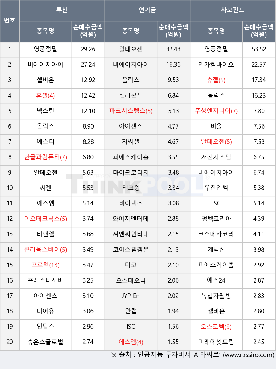 큐리옥스바이오시스템즈, 넥스틴, 올릭스, 아이센스, 한글과컴퓨터, 제넥신, 비올, 와이지엔터테인먼트, 디어유, 리가켐바이오, 코스메카코리아, 씨앤씨인터내셔널, 안랩, 오스테오닉, 서진시스템, 마이크로디지탈, 휴젤, 예스티, 비에이치아이, 인탑스, ISC, 실리콘투, 셀비온, 이오테크닉스, 프레스티지바이오로직스, 에스엠, 녹십자웰빙, 씨젠, 테크윙, 지씨셀, 바이넥스, 프로텍, 주성엔지니어링, 미래에셋드림스팩1호, JYP Ent., 우진엔텍, 티앤엘, 예스24, 피에스케이홀딩스, 펌텍코리아, 휴온스글로벌, 영풍정밀, 코아스템켐온, 오스코텍, 알테오젠, 파크시스템스, 미코