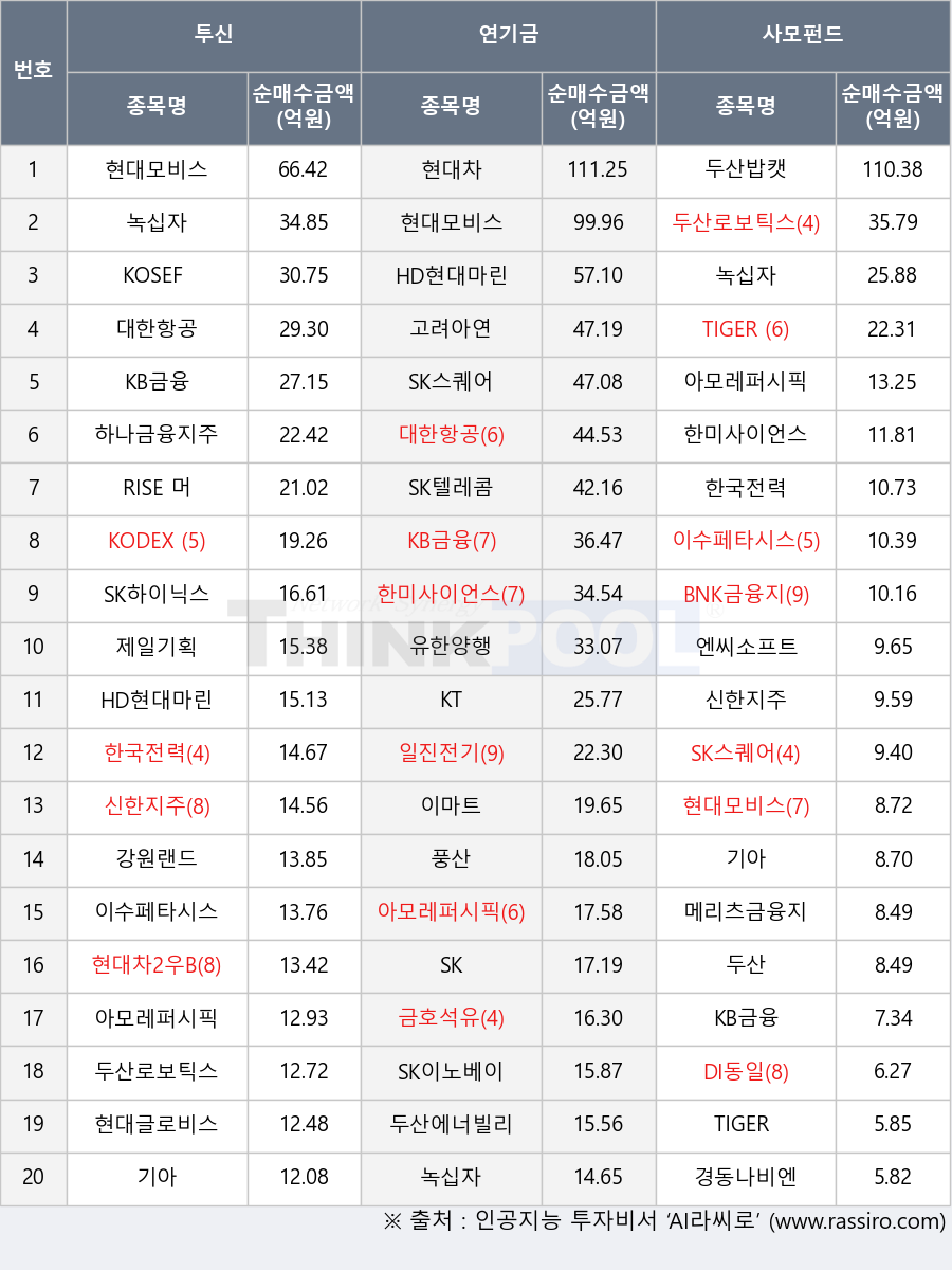 이수페타시스, 고려아연, 두산에너빌리티, 현대차2우B, 신한지주, 한국전력, SK, KODEX 200, KOSEF 단기자금, 일진전기, 풍산, 한미사이언스, HD현대마린엔진, 유한양행, 현대차, KB금융, 메리츠금융지주, DI동일, 이마트, KT, 금호석유, BNK금융지주, 현대글로비스, 두산밥캣, 현대모비스, SK스퀘어, TIGER 반도체, 경동나비엔, 녹십자, 하나금융지주, 강원랜드, TIGER Fn반도체TOP10, 두산로보틱스, 대한항공, 엔씨소프트, 아모레퍼시픽, RISE 머니마켓액티브, SK하이닉스, 제일기획, SK텔레콤, 기아, HD현대마린솔루션, SK이노베이션, 두산