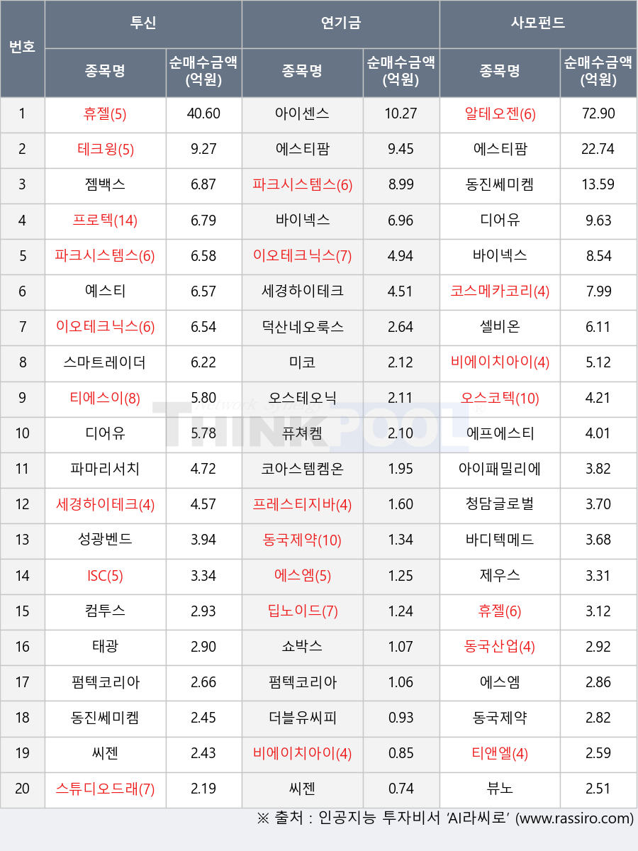 펌텍코리아, 퓨쳐켐, 에프에스티, 파마리서치, 젬백스, 셀비온, 제우스, 스마트레이더시스템, 덕산네오룩스, 아이패밀리에스씨, 휴젤, 이오테크닉스, 코스메카코리아, 청담글로벌, 더블유씨피, 컴투스, 동국산업, 뷰노, ISC, 에스티팜, 동진쎄미켐, 씨젠, 미코, 티앤엘, 프레스티지바이오로직스, 오스테오닉, 세경하이테크, 에스엠, 스튜디오드래곤, 성광벤드, 동국제약, 딥노이드, 비에이치아이, 파크시스템스, 예스티, 알테오젠, 티에스이, 테크윙, 쇼박스, 프로텍, 오스코텍, 바이넥스, 디어유, 코아스템켐온, 바디텍메드, 아이센스, 태광