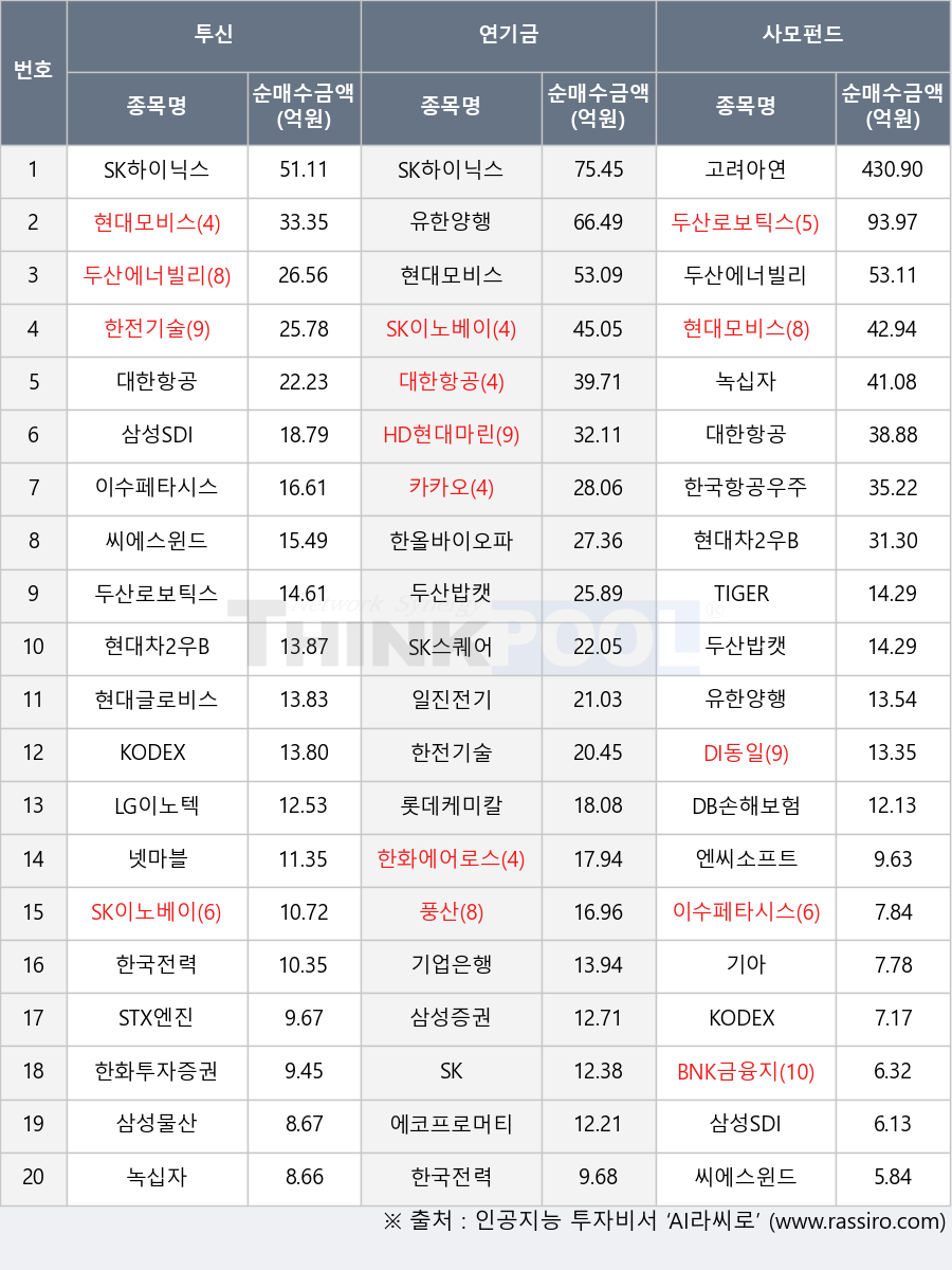 이수페타시스, 한전기술, 삼성증권, 삼성SDI, KODEX 200, 고려아연, SK, 롯데케미칼, 두산로보틱스, DB손해보험, BNK금융지주, 한국전력, LG이노텍, 한화투자증권, HD현대마린솔루션, 기아, 엔씨소프트, KODEX 철강, STX엔진, 두산밥캣, 삼성물산, DI동일, 기업은행, 두산에너빌리티, 현대차2우B, 일진전기, 한올바이오파마, TIGER 200 철강소재, 씨에스윈드, 한화에어로스페이스, 현대모비스, 에코프로머티, 카카오, 녹십자, SK스퀘어, SK하이닉스, 한국항공우주, 넷마블, 대한항공, 풍산, SK이노베이션, 유한양행, 현대글로비스