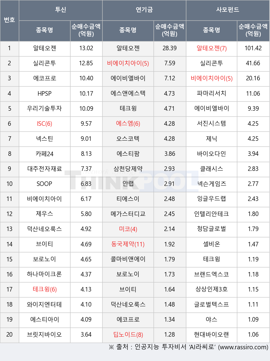 콜마비앤에이치, 글로벌텍스프리, 대주전자재료, 에스엠, 제닉, 클래시스, 에코프로, 잉글우드랩, 청담글로벌, 알테오젠, 넥스틴, 에스티팜, 안랩, 브이티, 브릿지바이오테라퓨틱스, 에이비엘바이오, 오스코텍, 티에스이, 카페24, 삼천당제약, 야스, HPSP, 서진시스템, 인텔리안테크, ISC, 현대바이오랜드, 동국제약, 상상인제3호스팩, 실리콘투, 딥노이드, 우리기술투자, 브랜드엑스코퍼레이션, 제우스, 바이오다인, 넥슨게임즈, 파마리서치, 테크윙, 에스앤에스텍, 셀비온, 보로노이, 비에이치아이, 미코, 하나마이크론, 덕산네오룩스, 에스티아이, 와이지엔터테인먼트, 메가스터디교육, SOOP