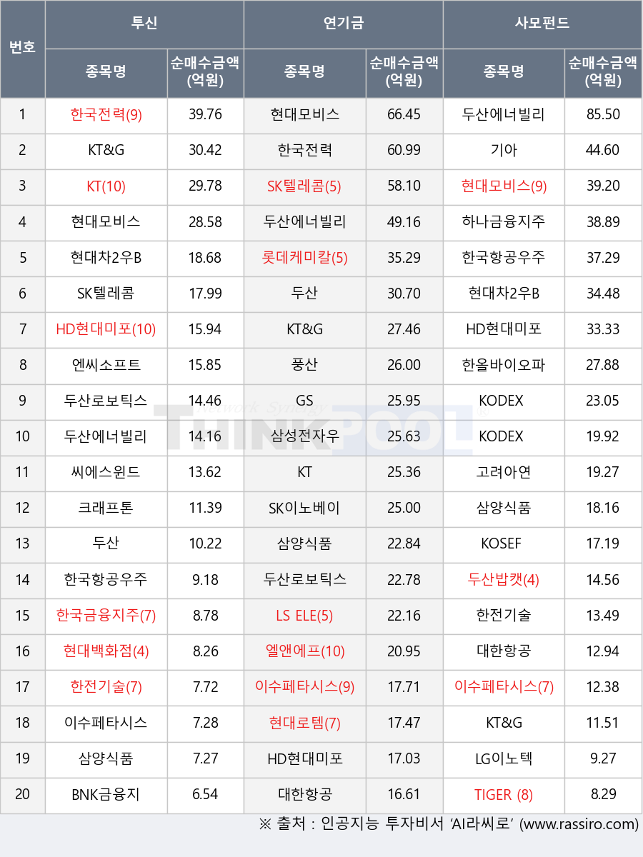 KT&G, 현대백화점, 한국항공우주, 삼양식품, KODEX 200, 풍산, GS, 두산, 두산에너빌리티, KT, 이수페타시스, 기아, 고려아연, 현대모비스, BNK금융지주, 엘앤에프, SK텔레콤, TIGER Fn반도체TOP10, 한국전력, 한올바이오파마, 삼성전자우, LG이노텍, LS ELECTRIC, 씨에스윈드, 두산로보틱스, KOSEF 200, 하나금융지주, 엔씨소프트, 현대로템, 롯데케미칼, 현대차2우B, 크래프톤, KODEX 인버스, 두산밥캣, 한전기술, SK이노베이션, HD현대미포, 한국금융지주, 대한항공