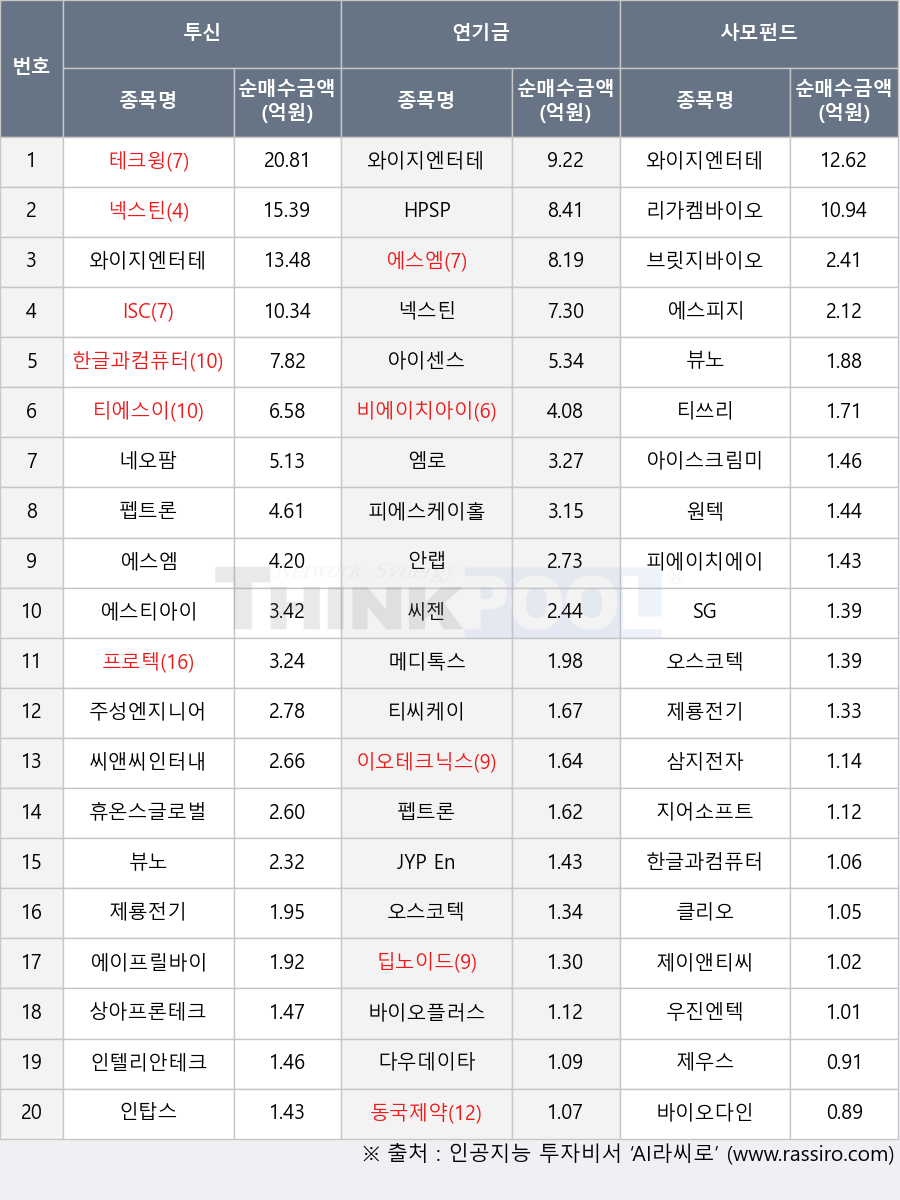 한글과컴퓨터, 씨젠, 삼지전자, 리가켐바이오, 티쓰리, 와이지엔터테인먼트, 오스코텍, 에스엠, 에스티아이, 피에스케이홀딩스, 피에이치에이, 주성엔지니어링, 씨앤씨인터내셔널, 넥스틴, 엠로, 네오팜, 티에스이, JYP Ent., 바이오플러스, 인텔리안테크, 바이오다인, 딥노이드, 에스피지, 안랩, 프로텍, 아이센스, 메디톡스, 아이스크림미디어, 테크윙, 원텍, 제룡전기, 휴온스글로벌, 동국제약, 상아프론테크, 인탑스, 제우스, 이오테크닉스, ISC, 다우데이타, 뷰노, SG, 비에이치아이, 제이앤티씨, 에이프릴바이오, 지어소프트, 브릿지바이오테라퓨틱스, 클리오, 펩트론, 우진엔텍, HPSP, 티씨케이