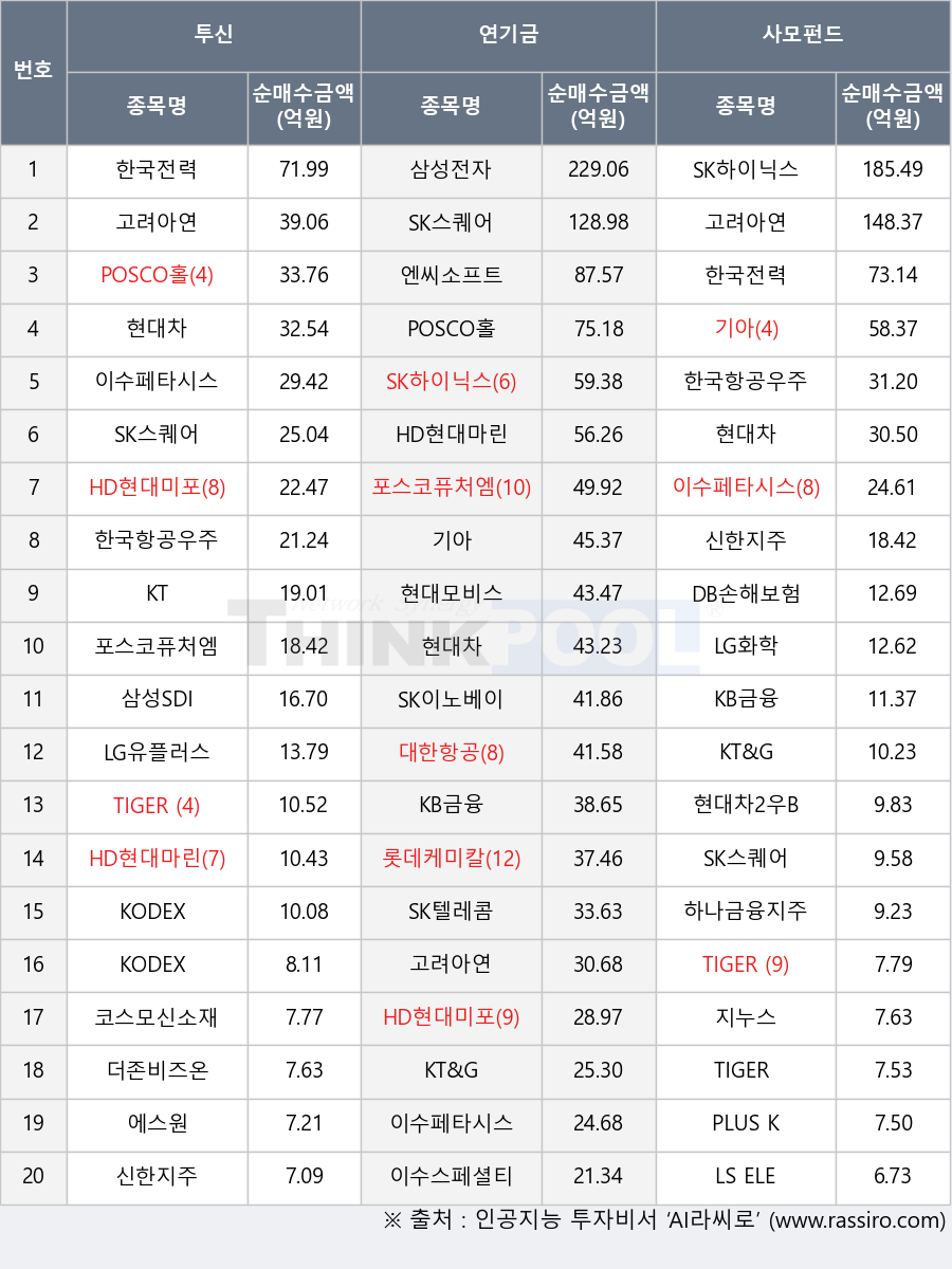 코스모신소재, DB손해보험, 포스코퓨처엠, 이수스페셜티케미컬, 고려아연, 신한지주, SK이노베이션, LG유플러스, TIGER 미국나스닥100, SK스퀘어, KT&G, 현대차, KODEX 200, 지누스, KT, 한국전력, KB금융, 롯데케미칼, 대한항공, SK텔레콤, HD현대미포, 삼성SDI, 현대차2우B, HD현대마린엔진, KODEX 200선물인버스2X, PLUS KOFR금리, 하나금융지주, 엔씨소프트, LG화학, 에스원, 현대모비스, 한국항공우주, HD현대마린솔루션, 기아, TIGER Fn반도체TOP10, LS ELECTRIC, POSCO홀딩스, 이수페타시스, 삼성전자, 더존비즈온, SK하이닉스, TIGER 200