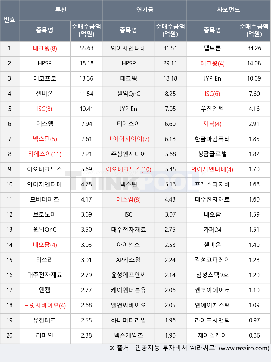 켄코아에어로스페이스, 청담글로벌, 대주전자재료, 이오테크닉스, 우진엔텍, 카페24, 엘앤씨바이오, 삼성스팩9호, ISC, 제닉, 한글과컴퓨터, 모비데이즈, 제이엘케이, 엔켐, 리파인, 셀비온, 에코프로, 프레스티지바이오로직스, 엔에이치스팩23호, 넥슨게임즈, 주성엔지니어링, 윤성에프앤씨, 원익QnC, 펩트론, 넥스틴, 아이센스, 보로노이, AP시스템, 와이지엔터테인먼트, 감성코퍼레이션, 테크윙, 브릿지바이오테라퓨틱스, 티쓰리, 라이프시맨틱스, 유진테크, 케이엠더블유, JYP Ent., 하나머티리얼즈, 네오팜, HPSP, 티에스이, 에스엠, 비에이치아이